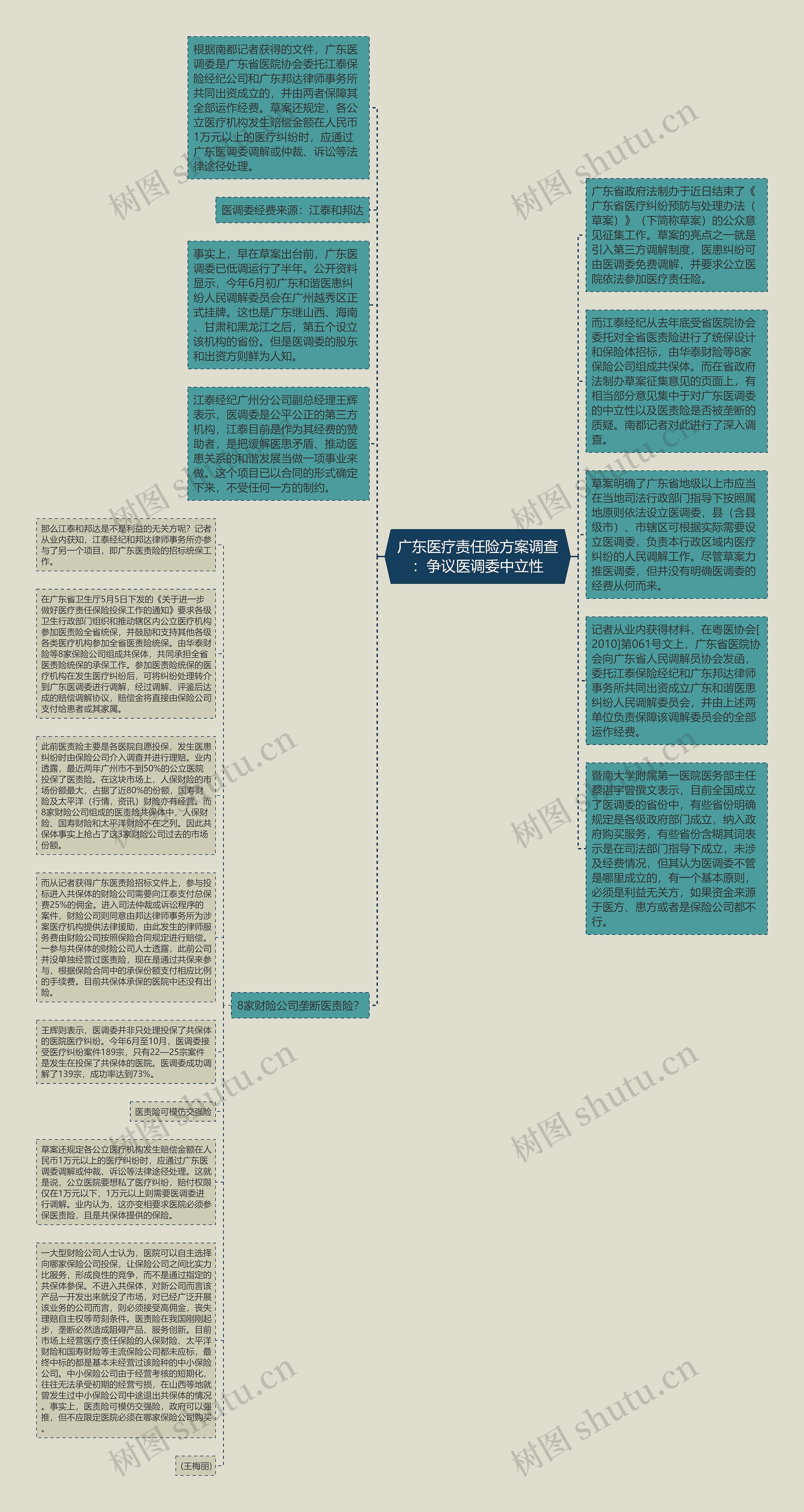 广东医疗责任险方案调查：争议医调委中立性思维导图