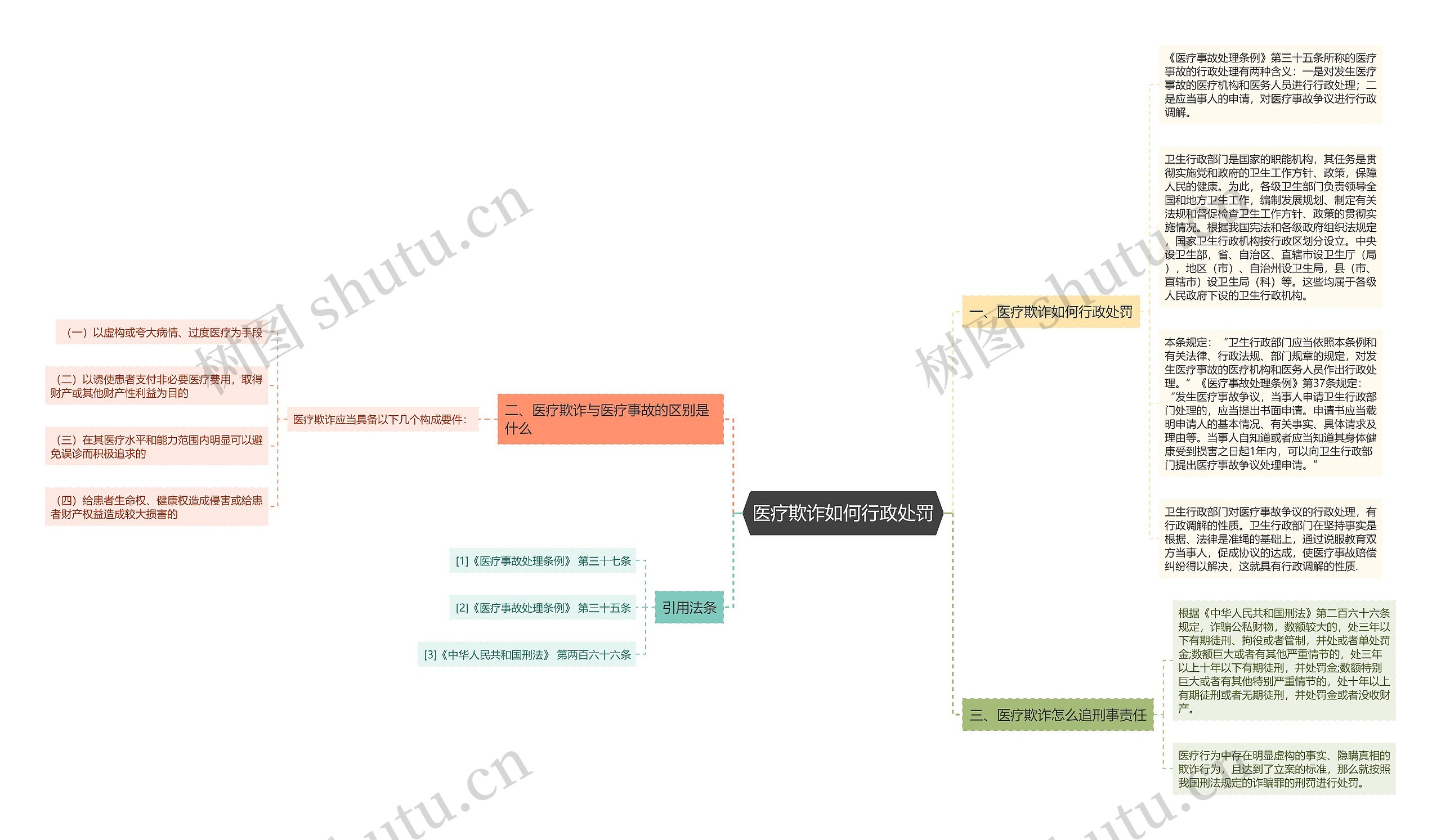 医疗欺诈如何行政处罚思维导图
