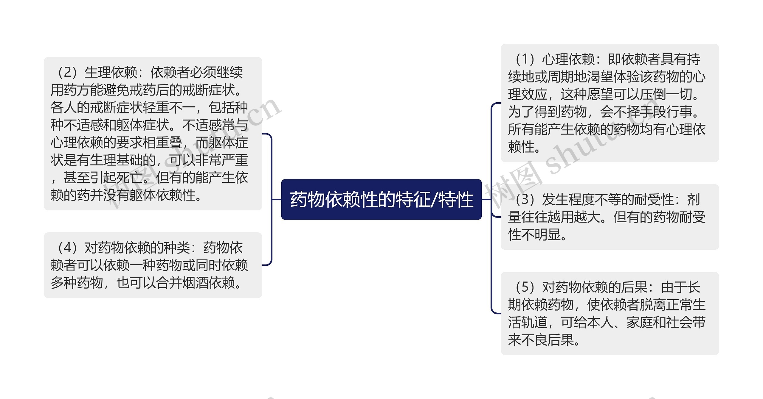 药物依赖性的特征/特性思维导图