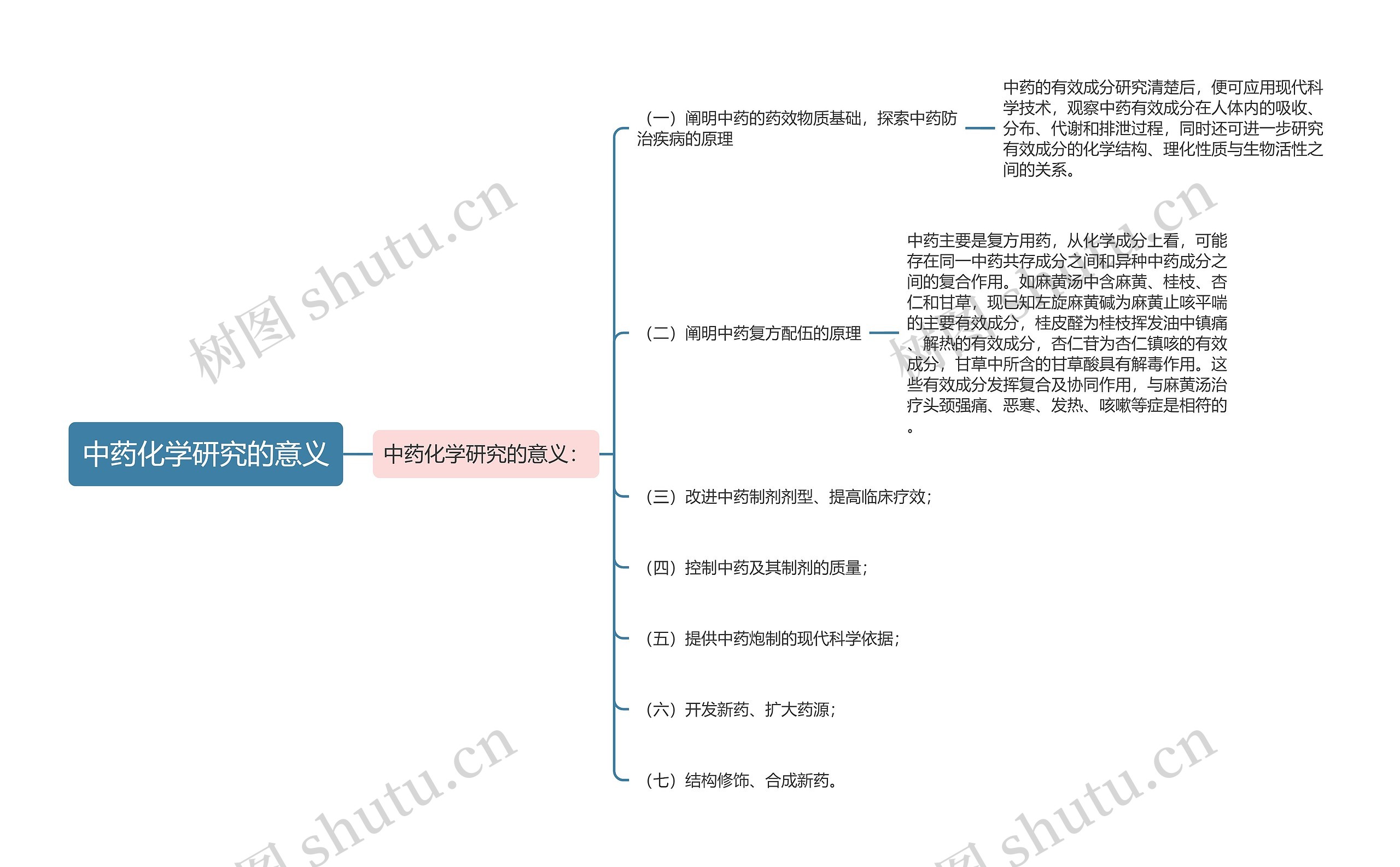 中药化学研究的意义思维导图