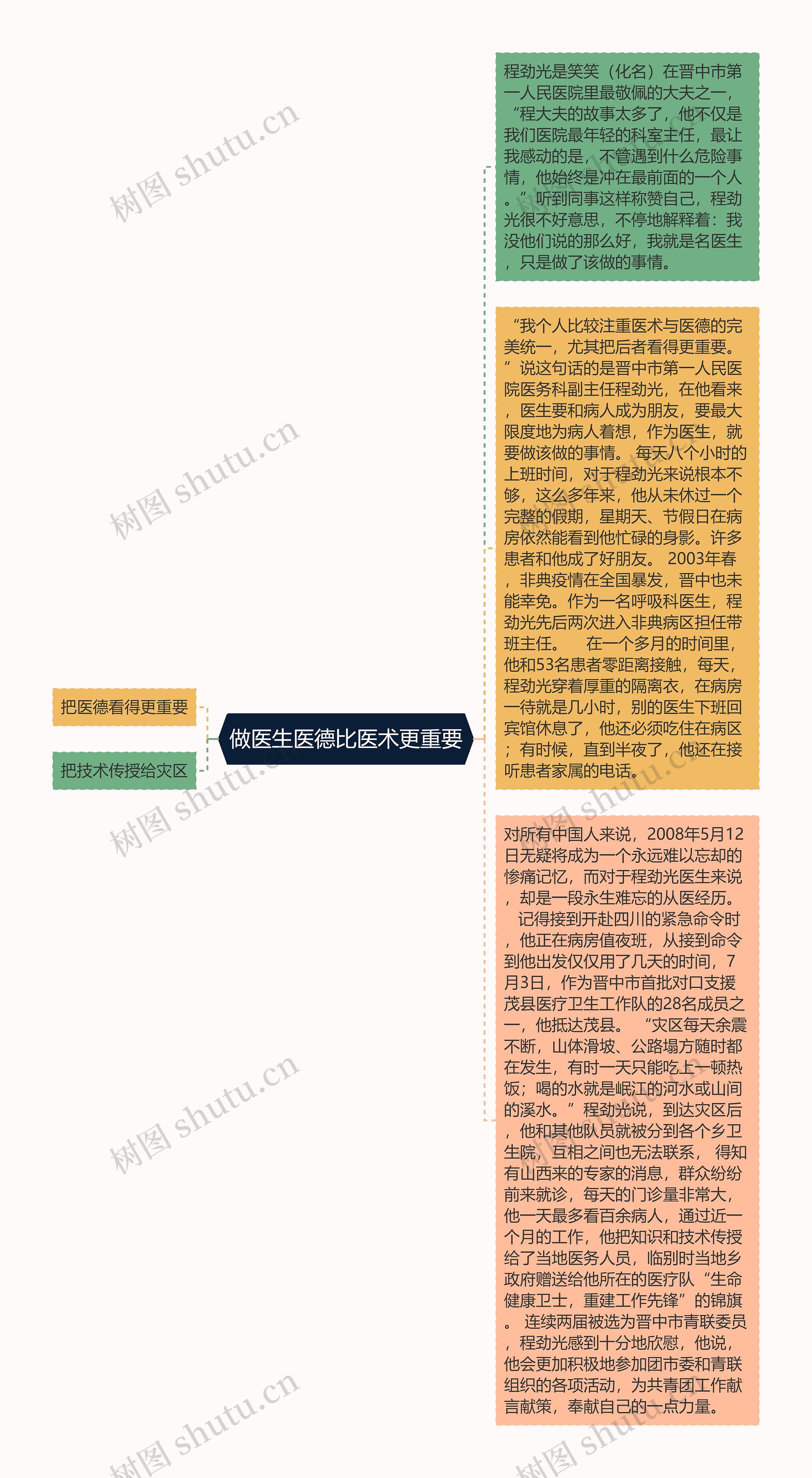 做医生医德比医术更重要思维导图