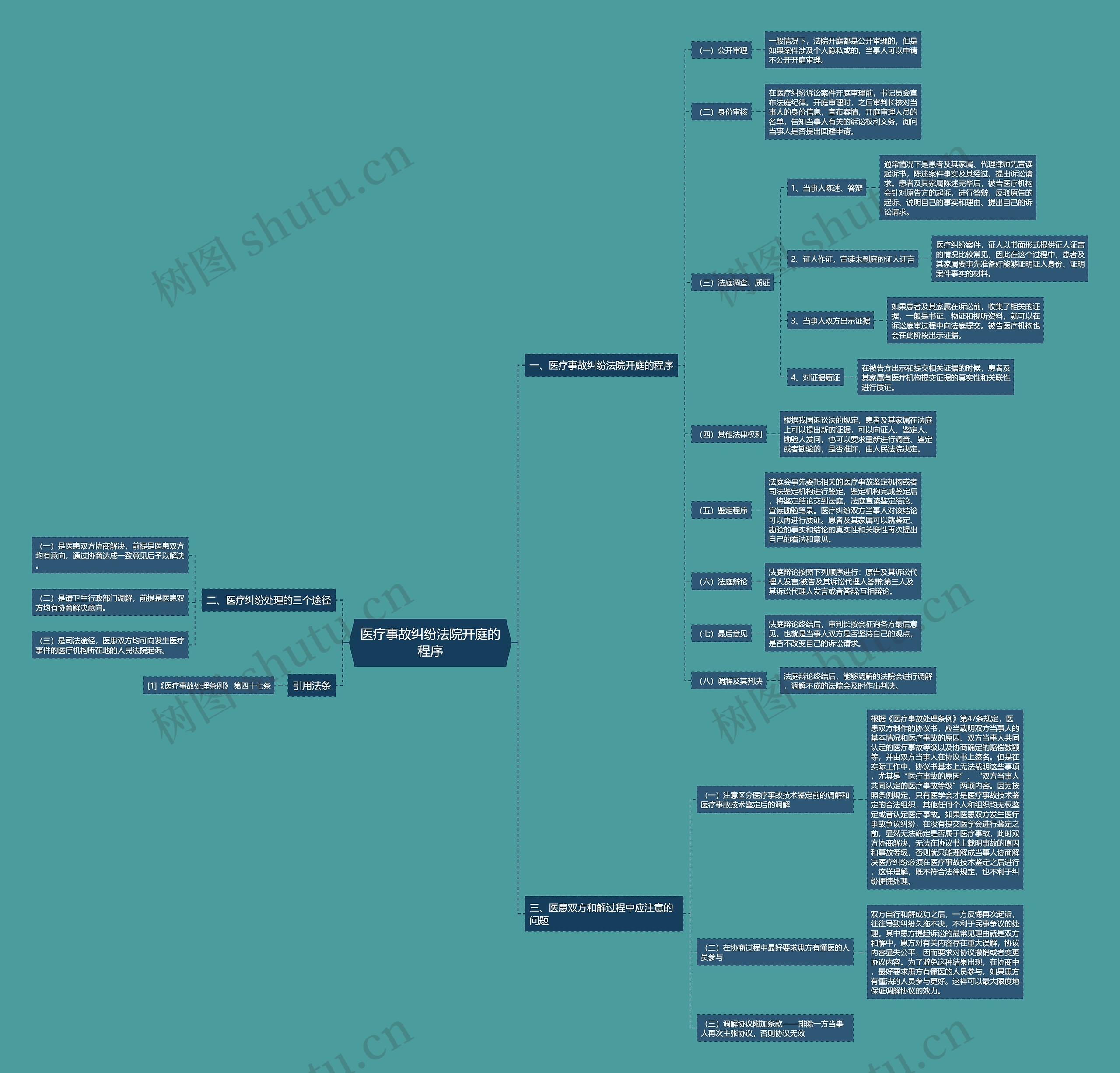医疗事故纠纷法院开庭的程序思维导图