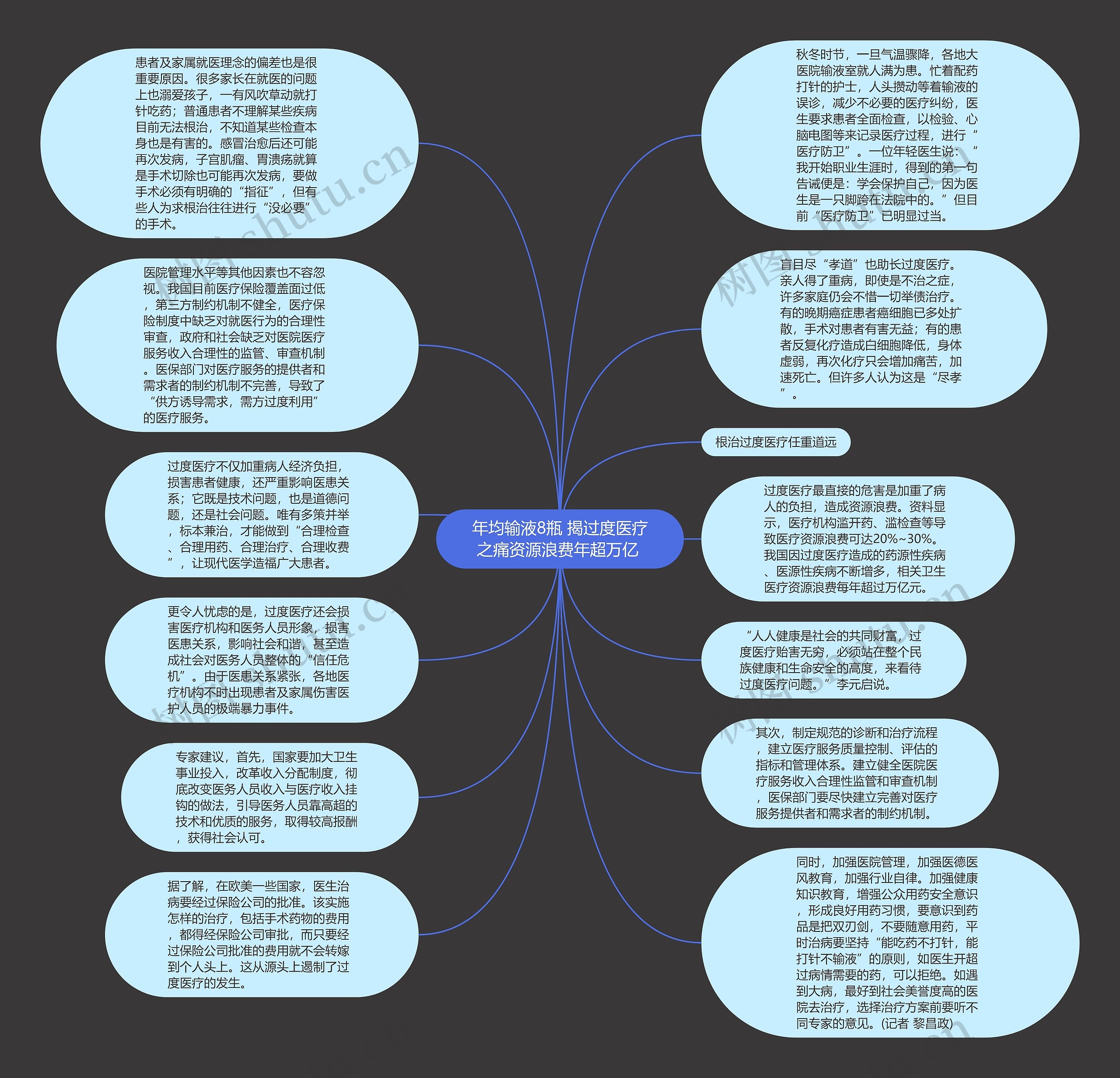 年均输液8瓶 揭过度医疗之痛资源浪费年超万亿 思维导图