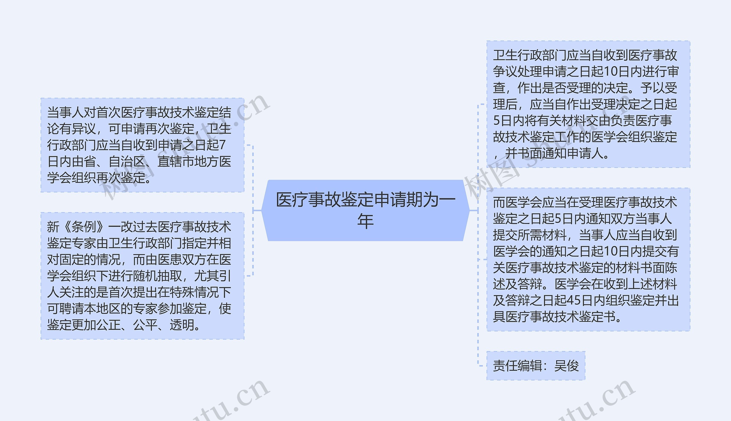 医疗事故鉴定申请期为一年