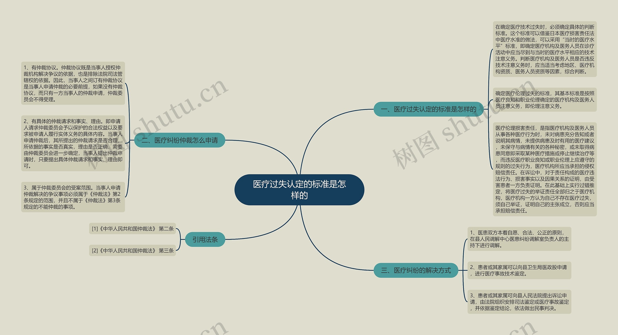 医疗过失认定的标准是怎样的思维导图
