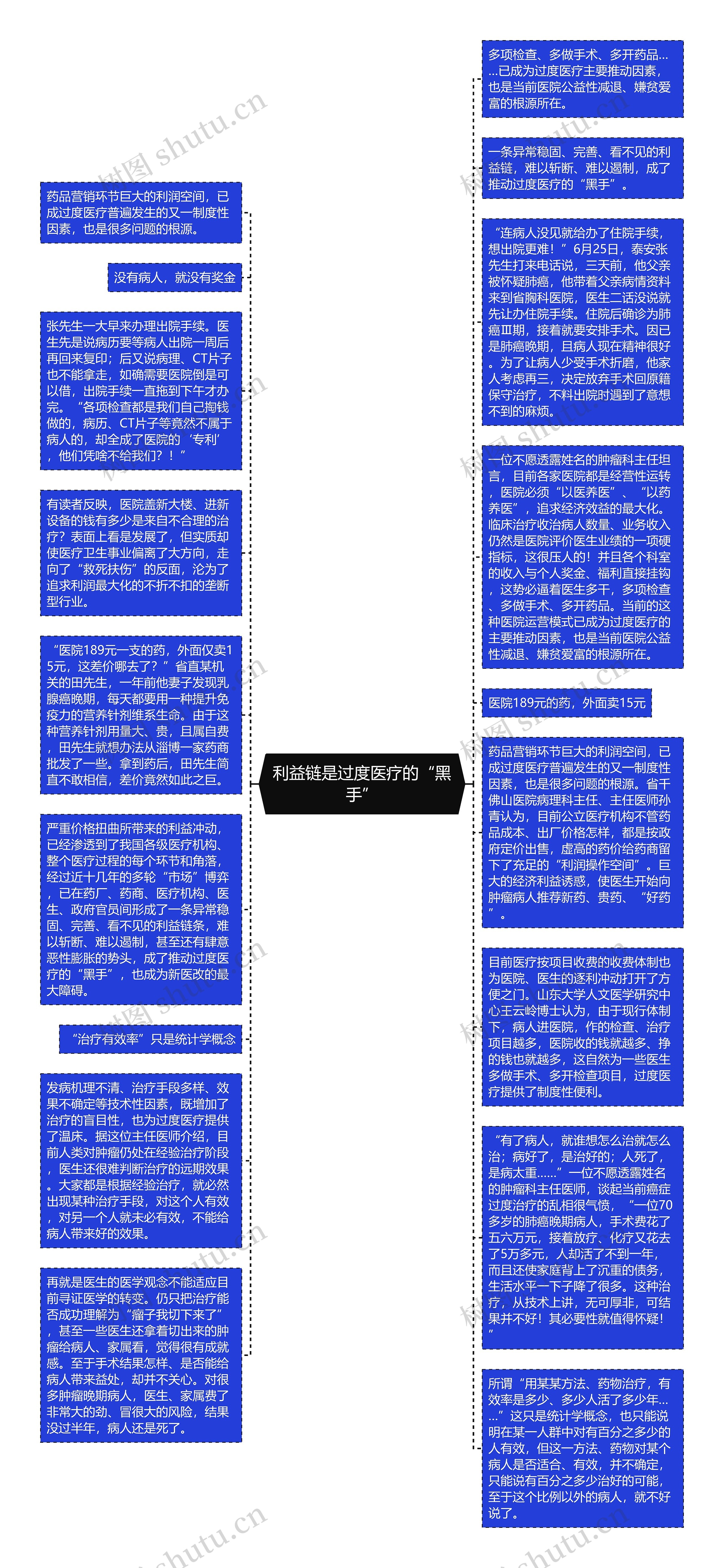 利益链是过度医疗的“黑手”思维导图