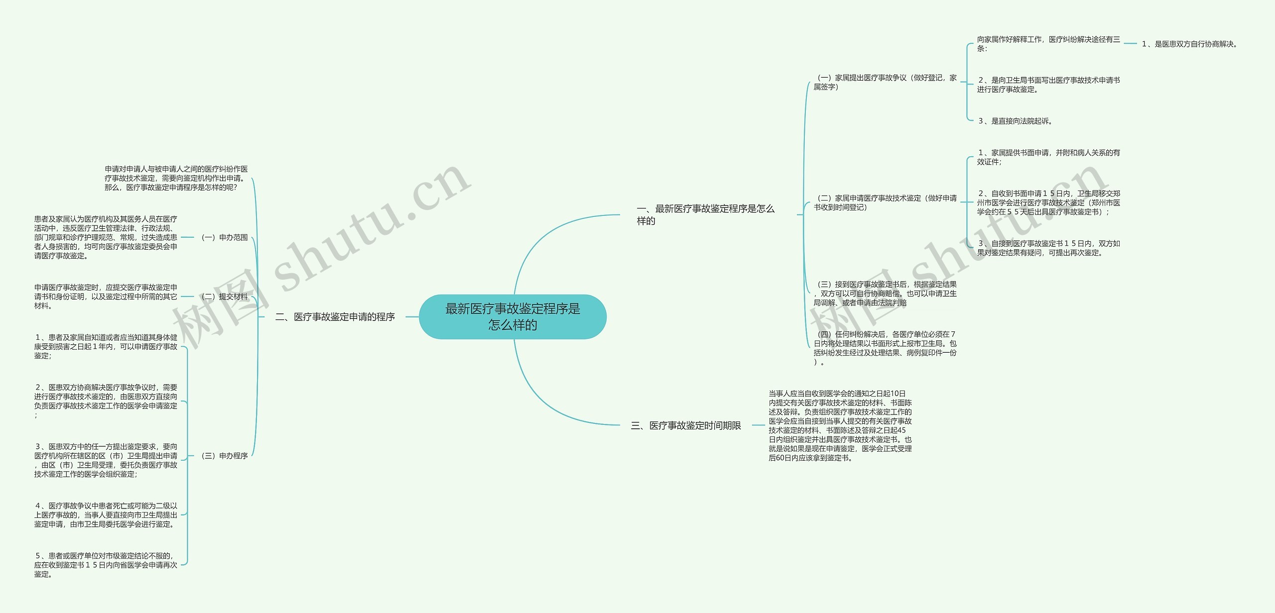 最新医疗事故鉴定程序是怎么样的思维导图