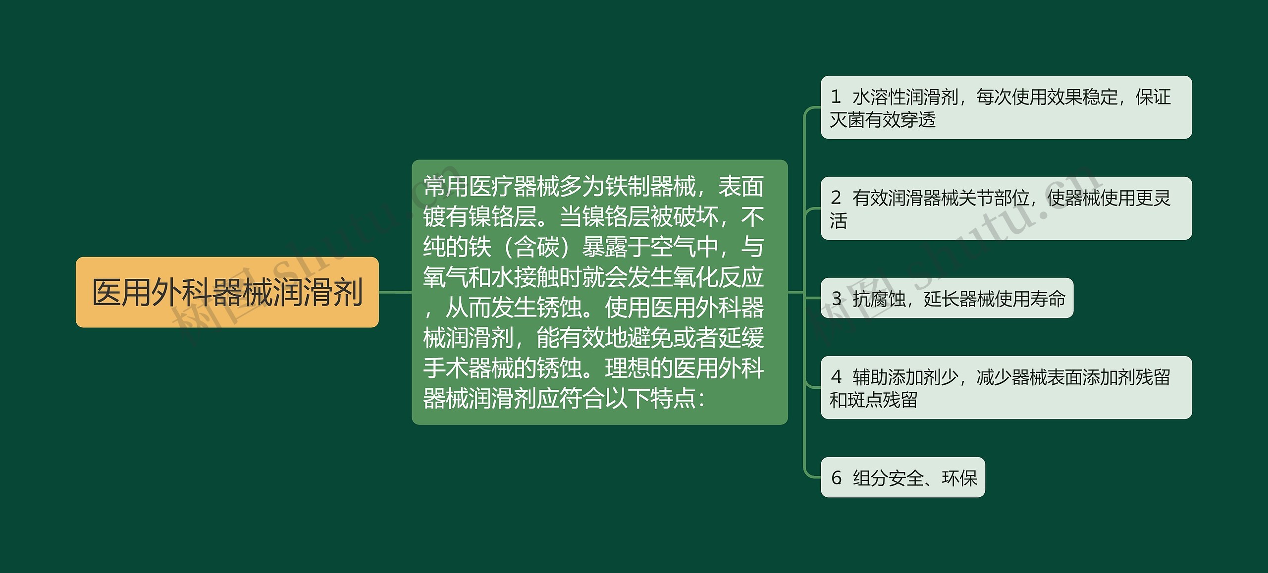 医用外科器械润滑剂思维导图