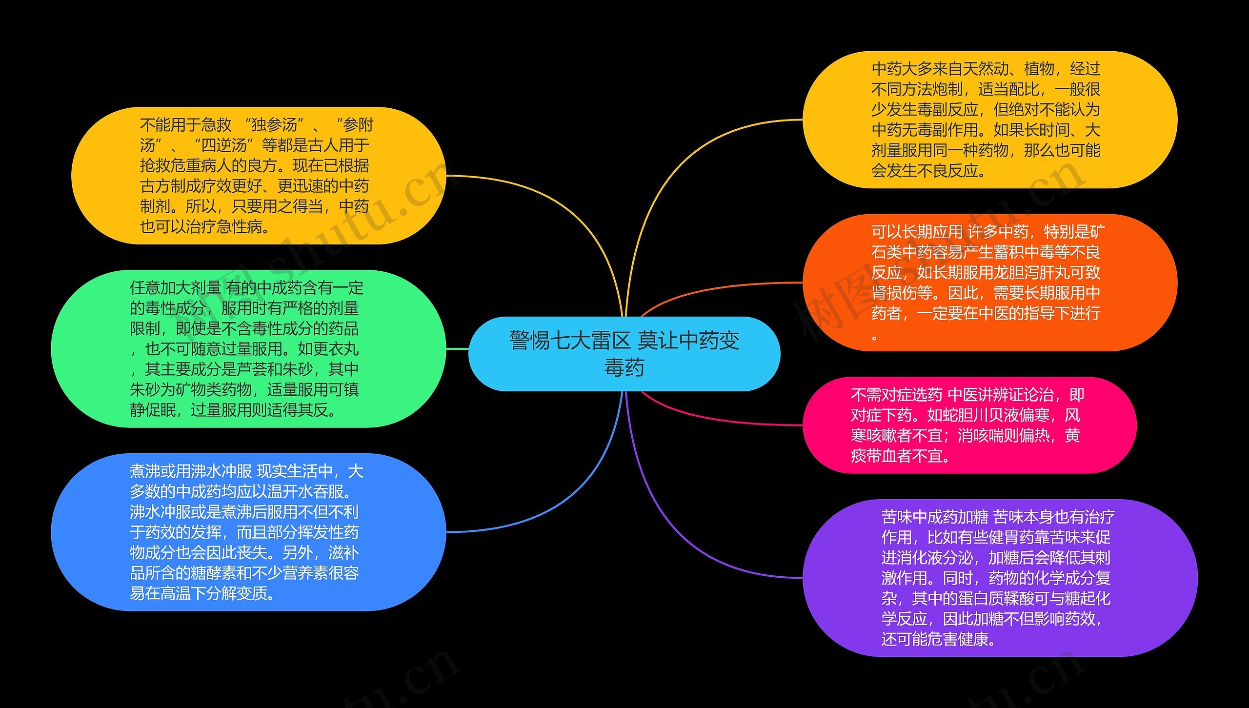 警惕七大雷区 莫让中药变毒药思维导图