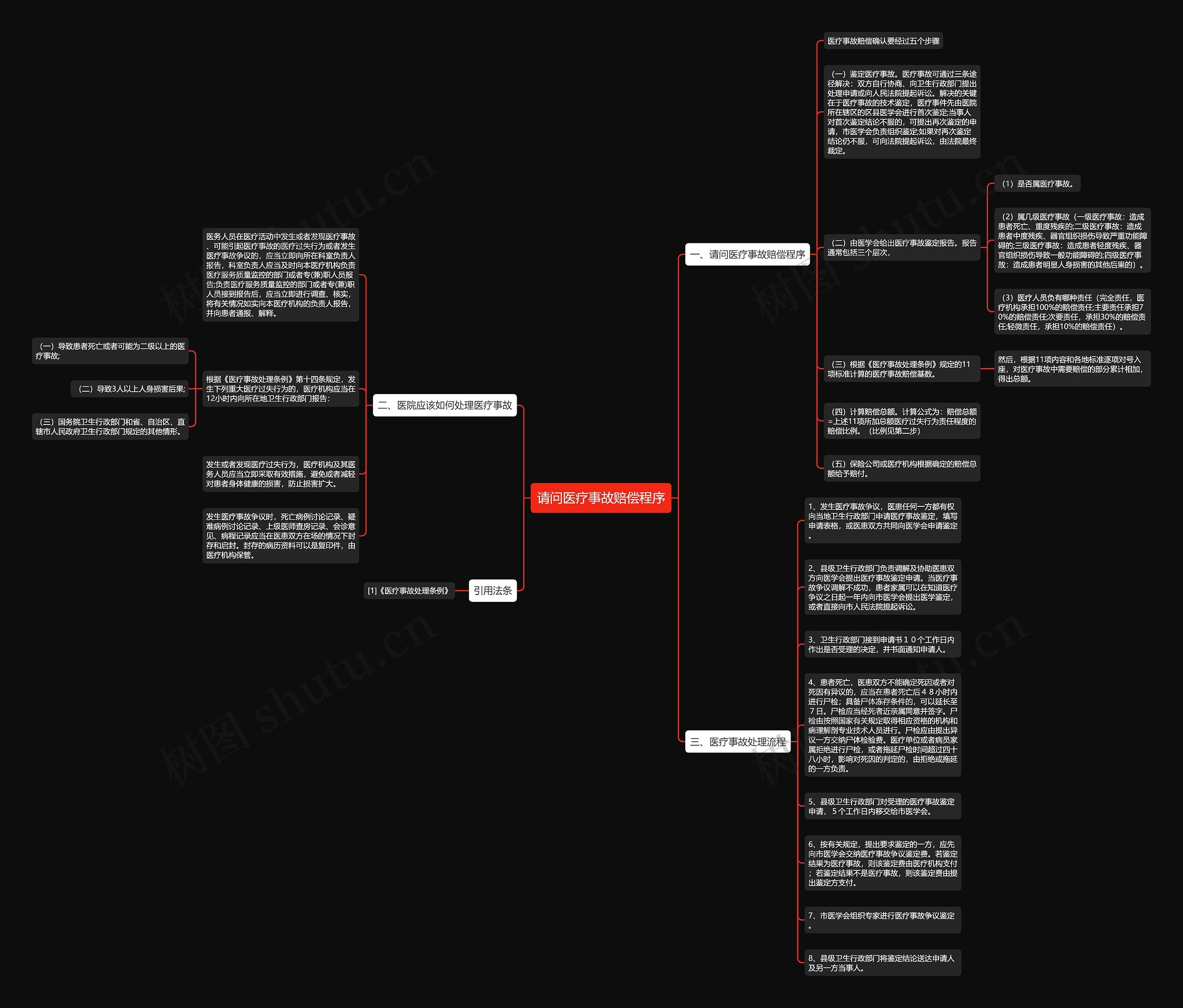 请问医疗事故赔偿程序思维导图高清图 请问医疗事故赔偿程序思维导图