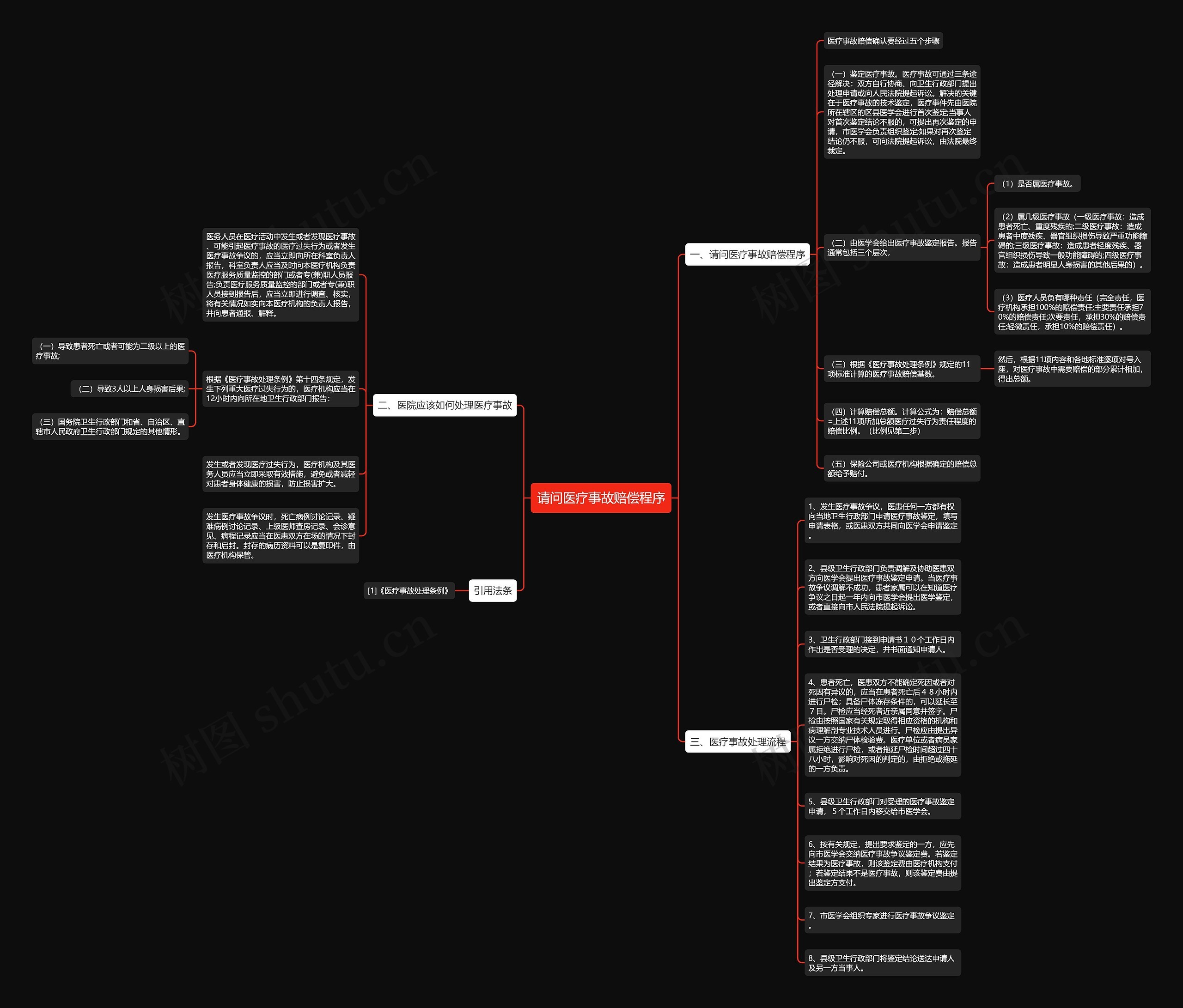 请问医疗事故赔偿程序思维导图