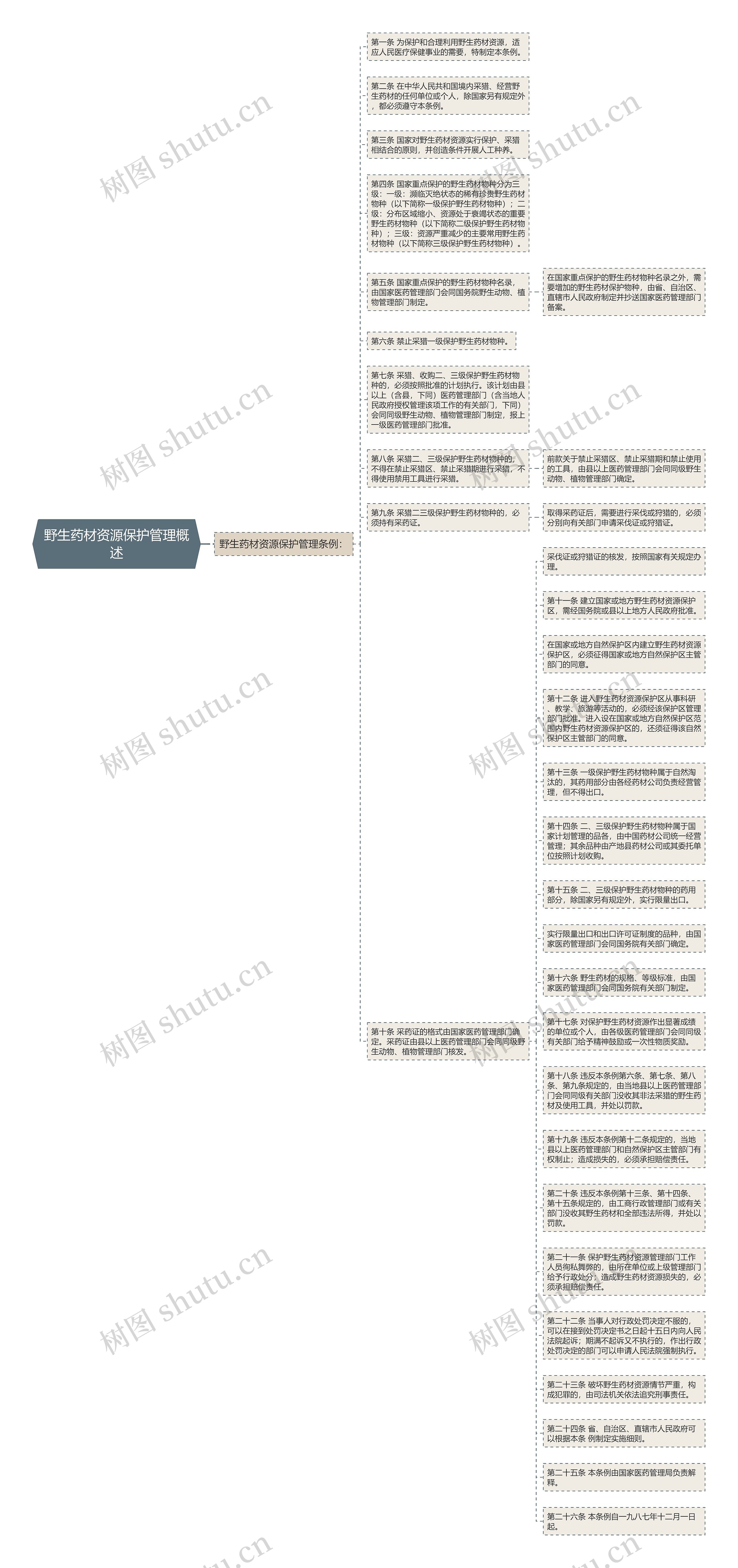 野生药材资源保护管理概述思维导图