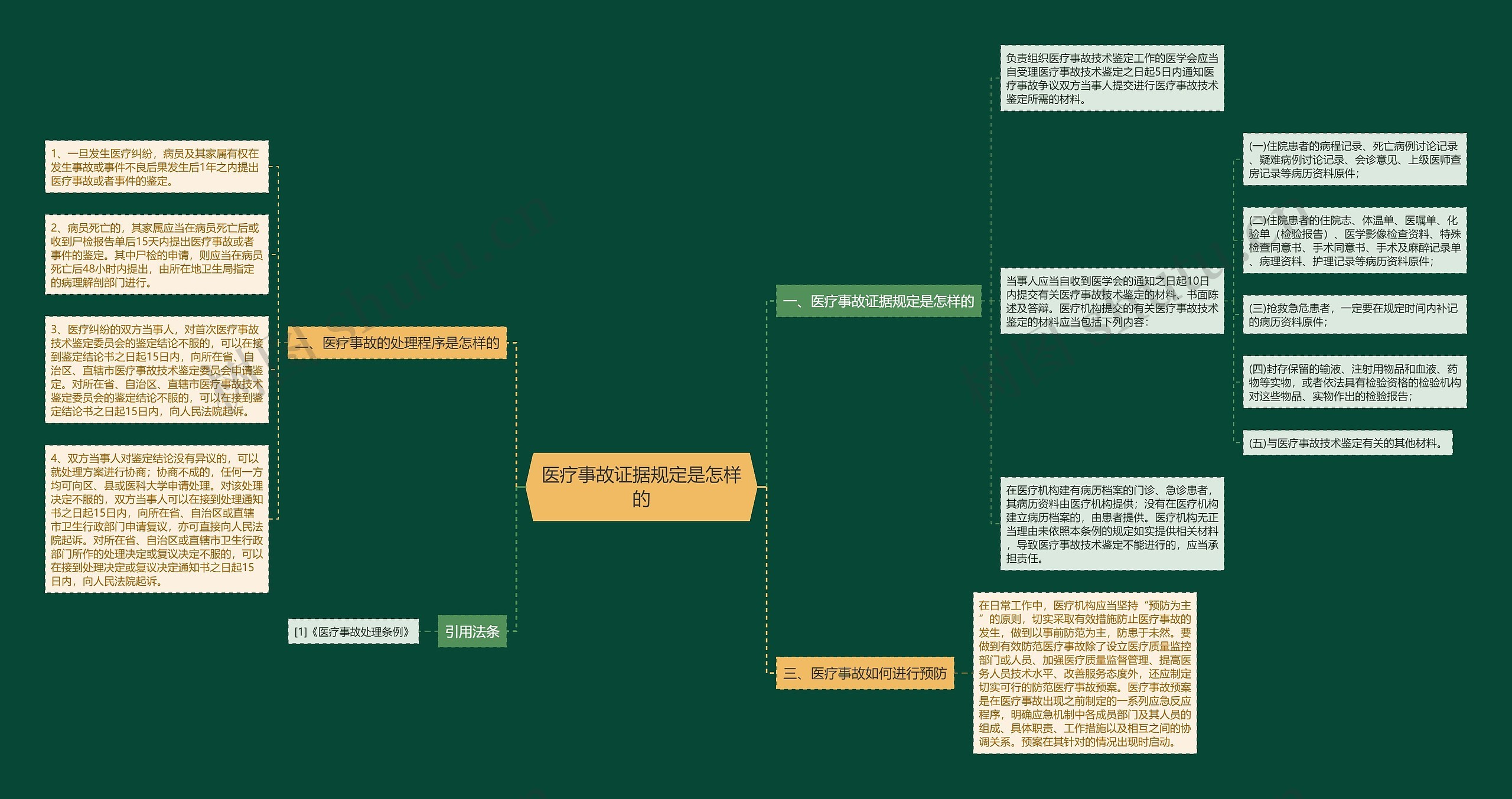 医疗事故证据规定是怎样的思维导图