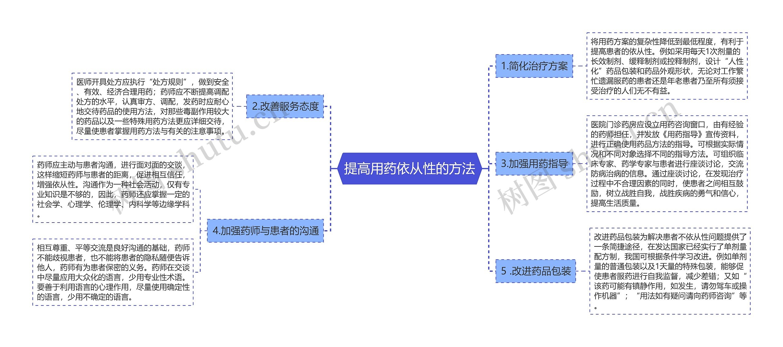 提高用药依从性的方法