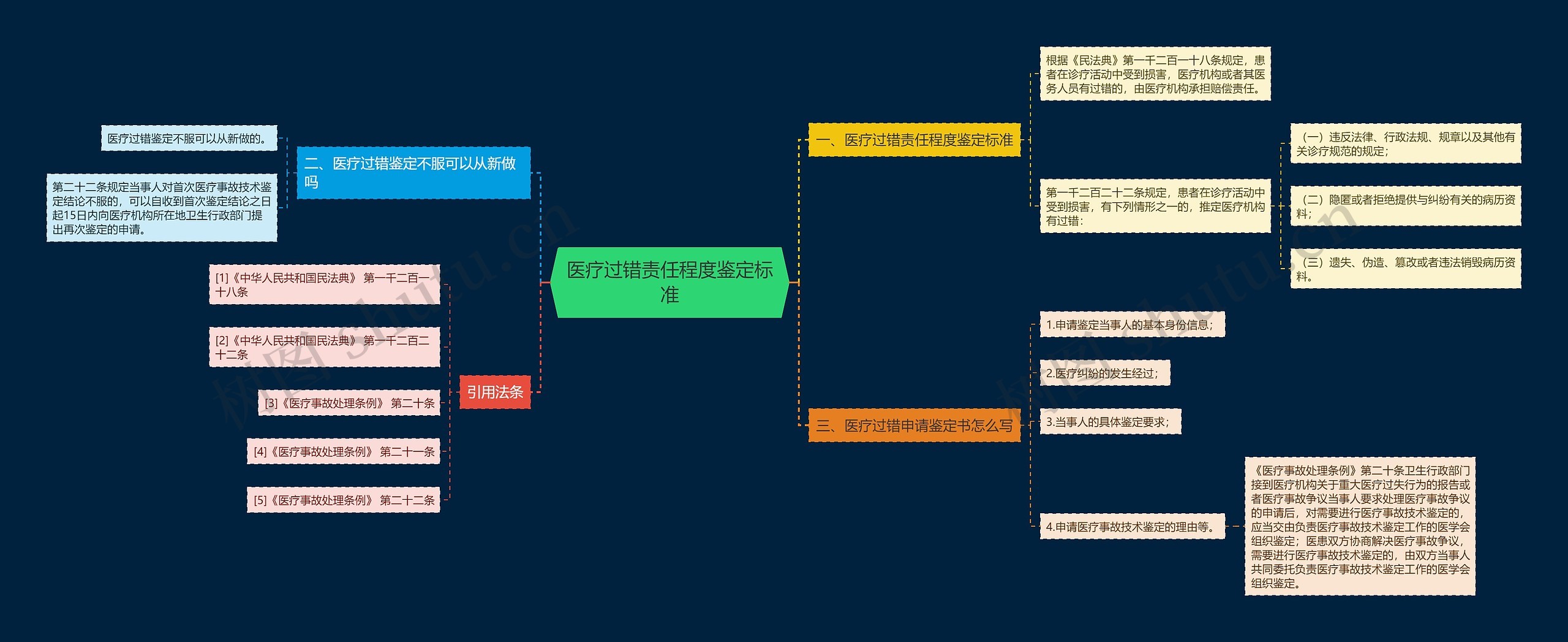 医疗过错责任程度鉴定标准思维导图