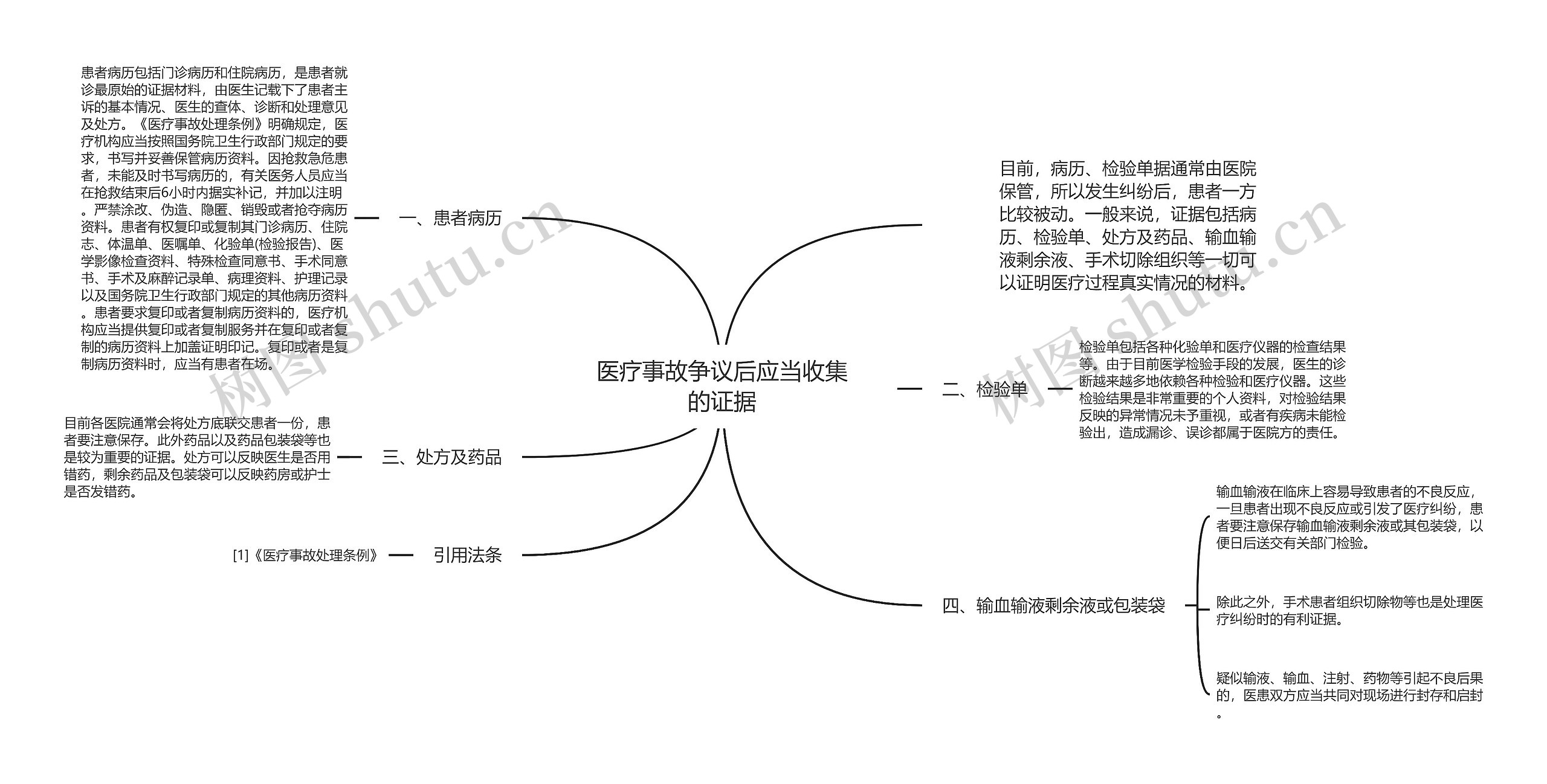 医疗事故争议后应当收集的证据思维导图