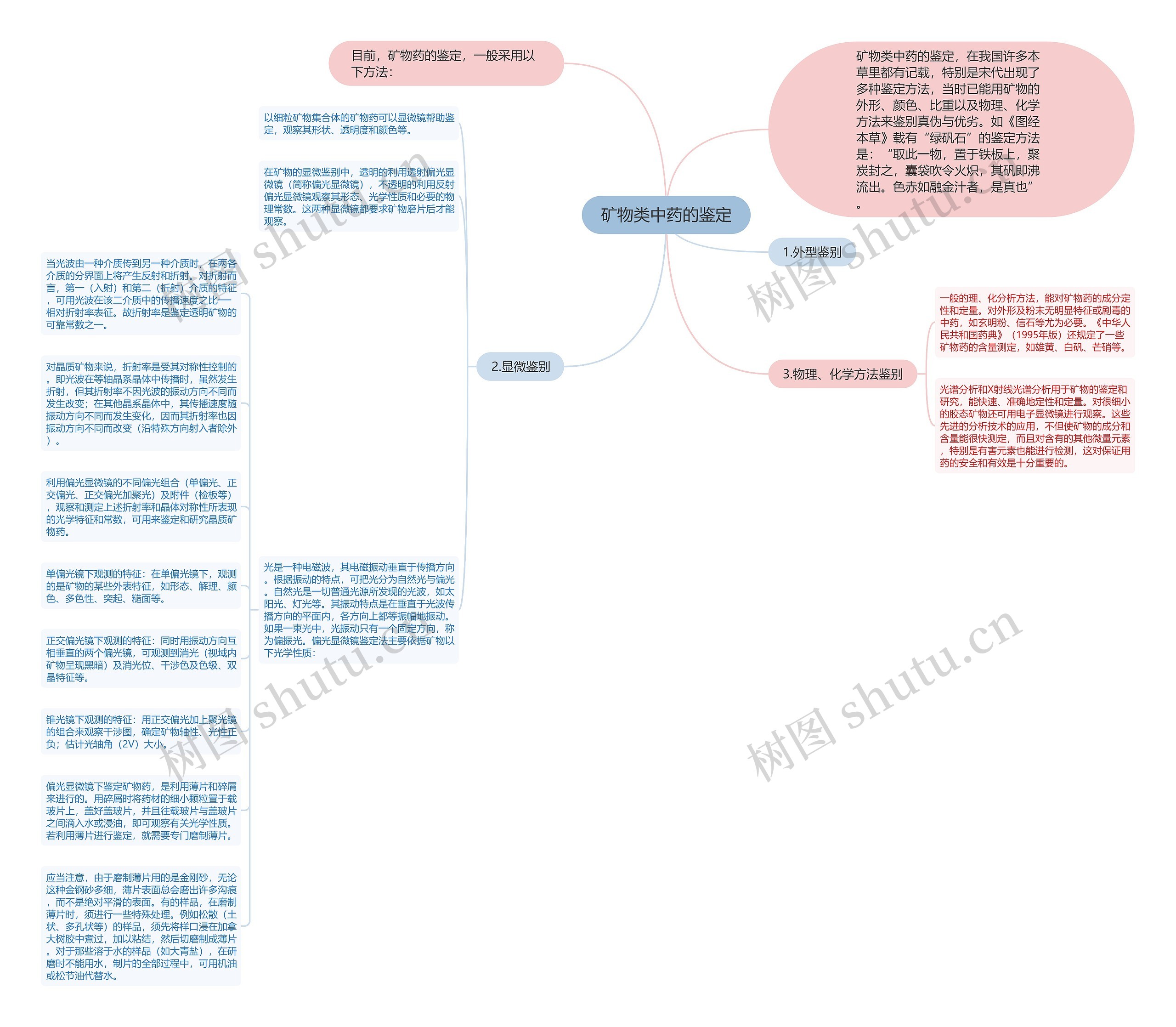 矿物类中药的鉴定思维导图