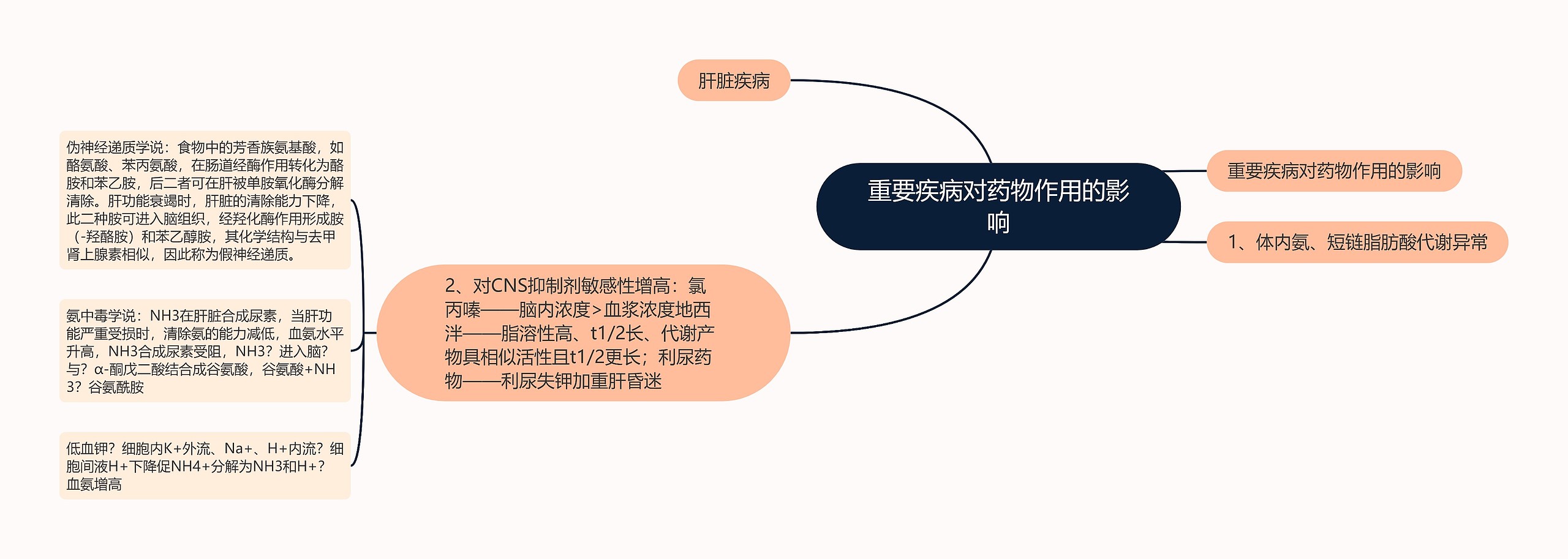 重要疾病对药物作用的影响思维导图