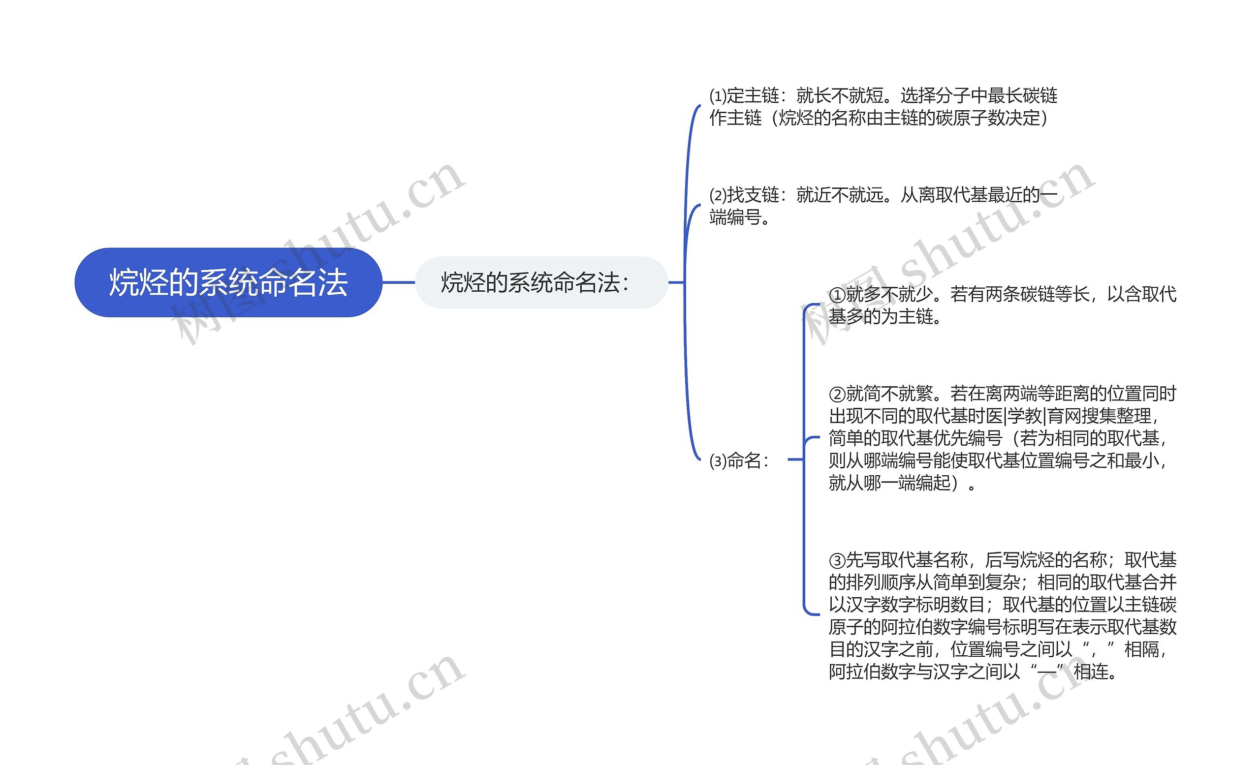 烷烃的系统命名法