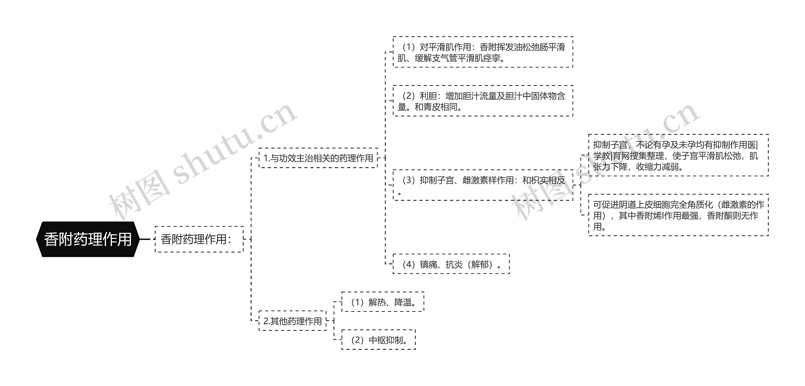 香附药理作用思维导图