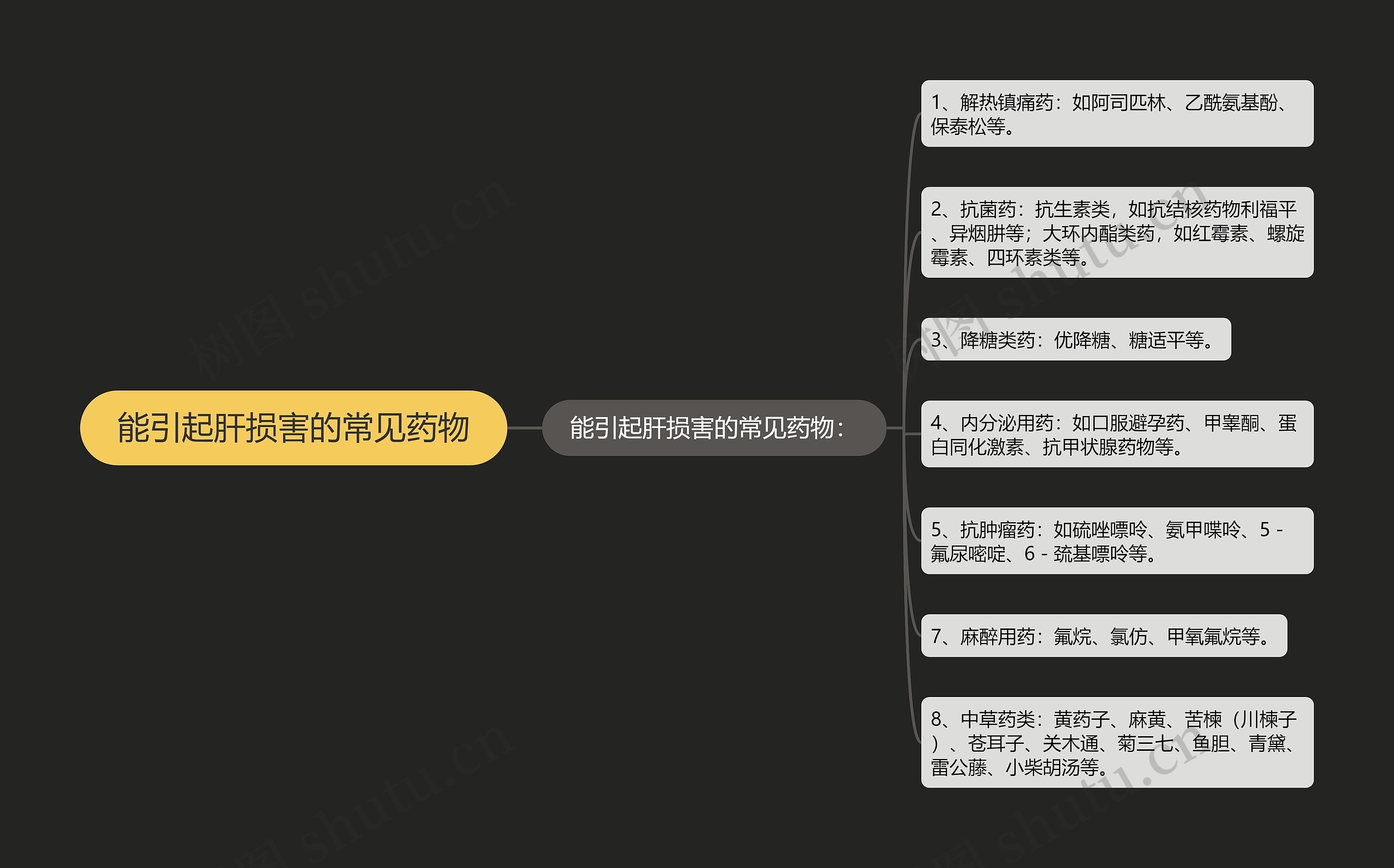 能引起肝损害的常见药物思维导图