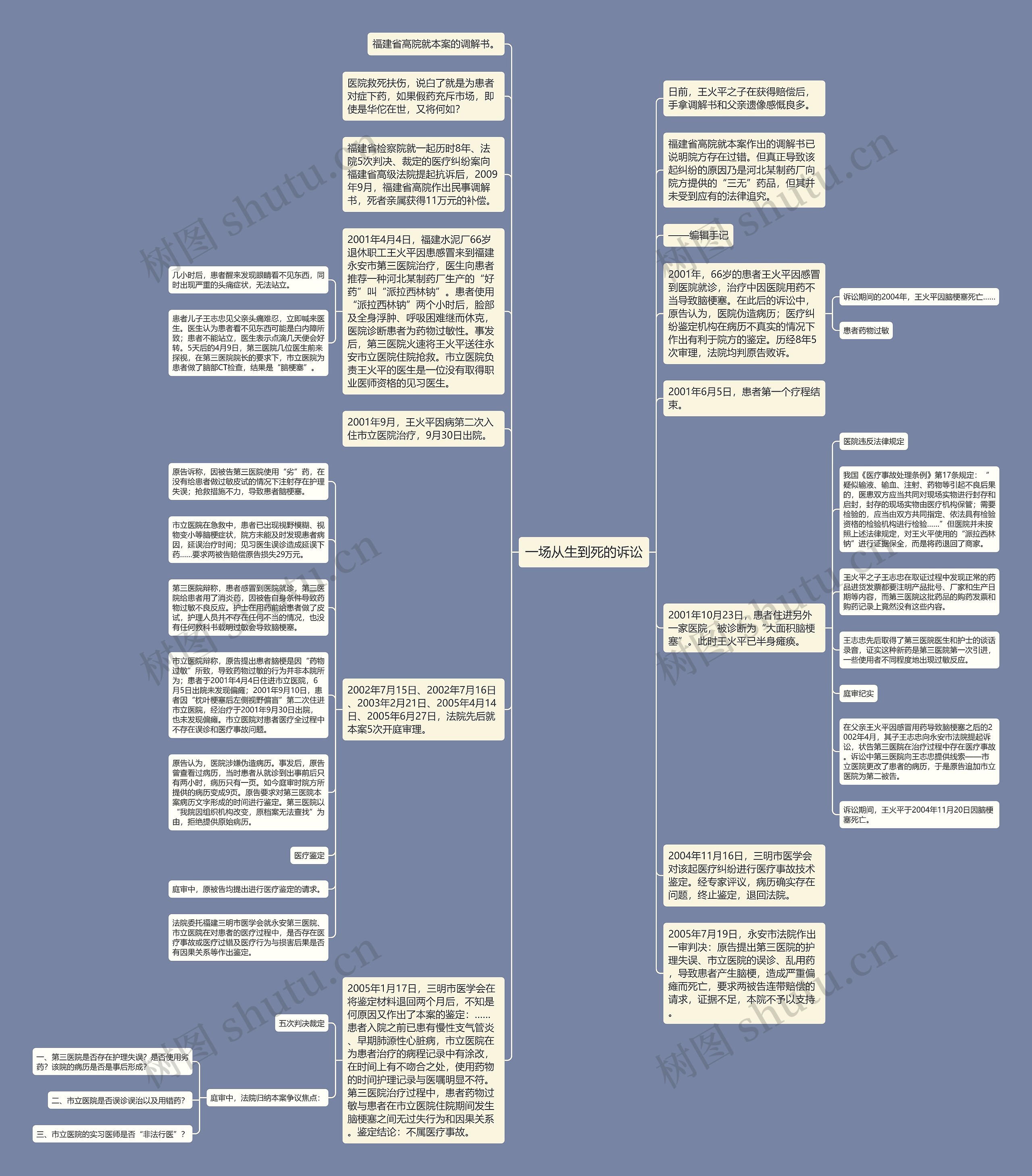 一场从生到死的诉讼思维导图