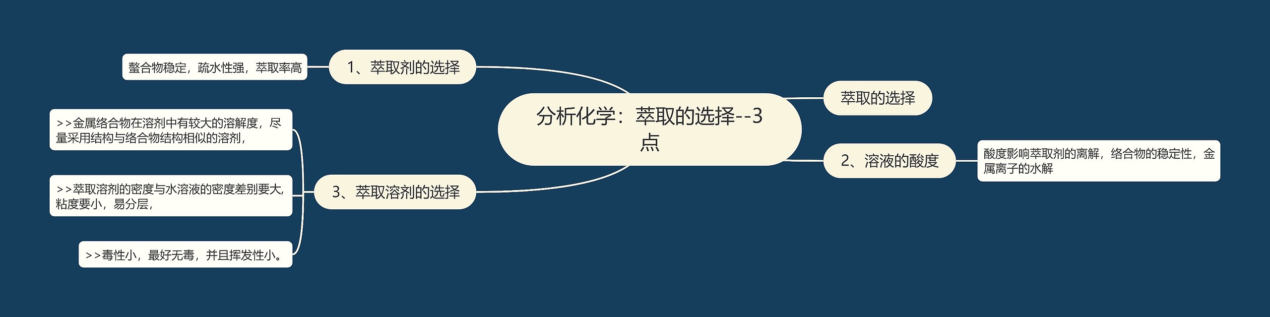 分析化学:萃取的选择--3点 分析化学:萃取的选择--3点