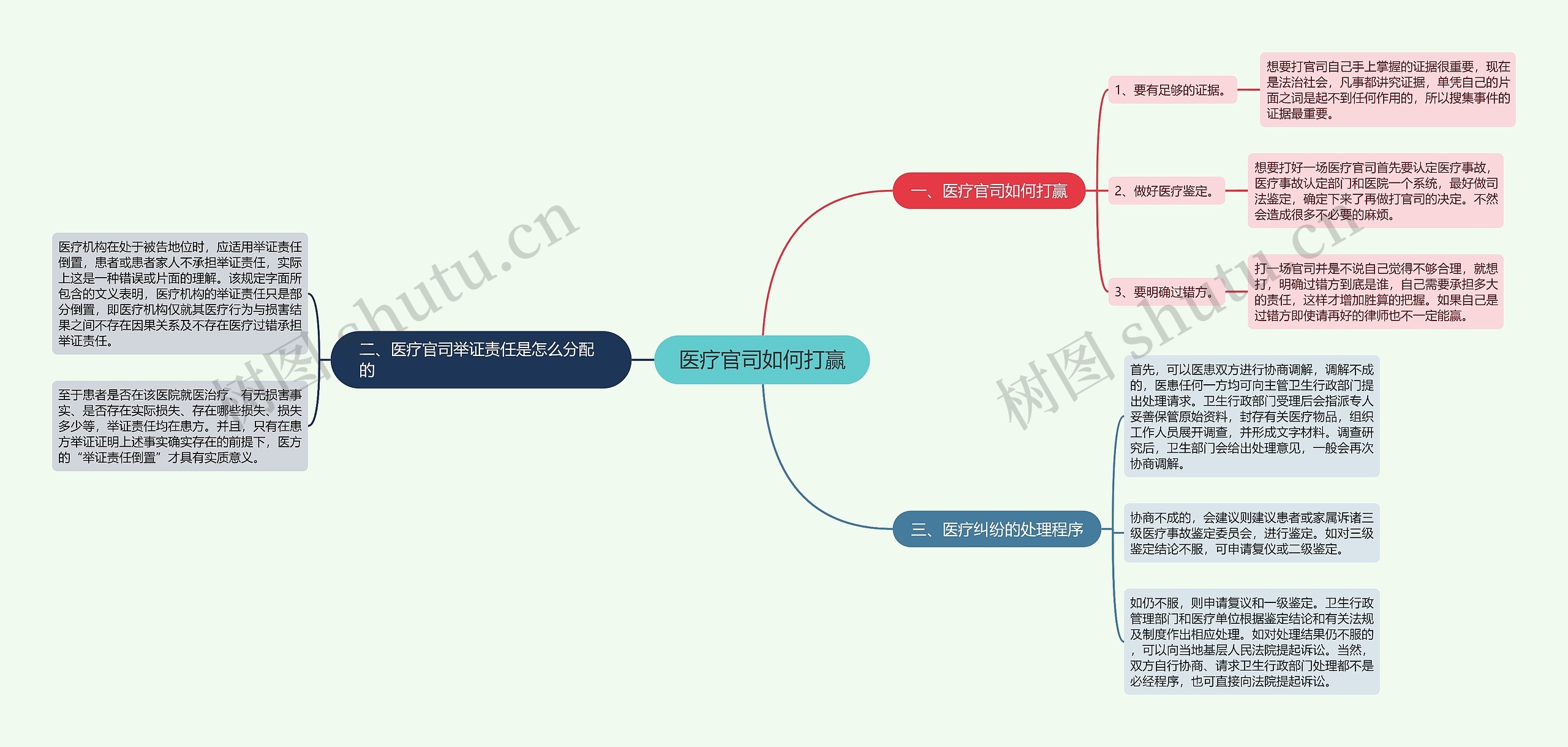 医疗官司如何打赢思维导图