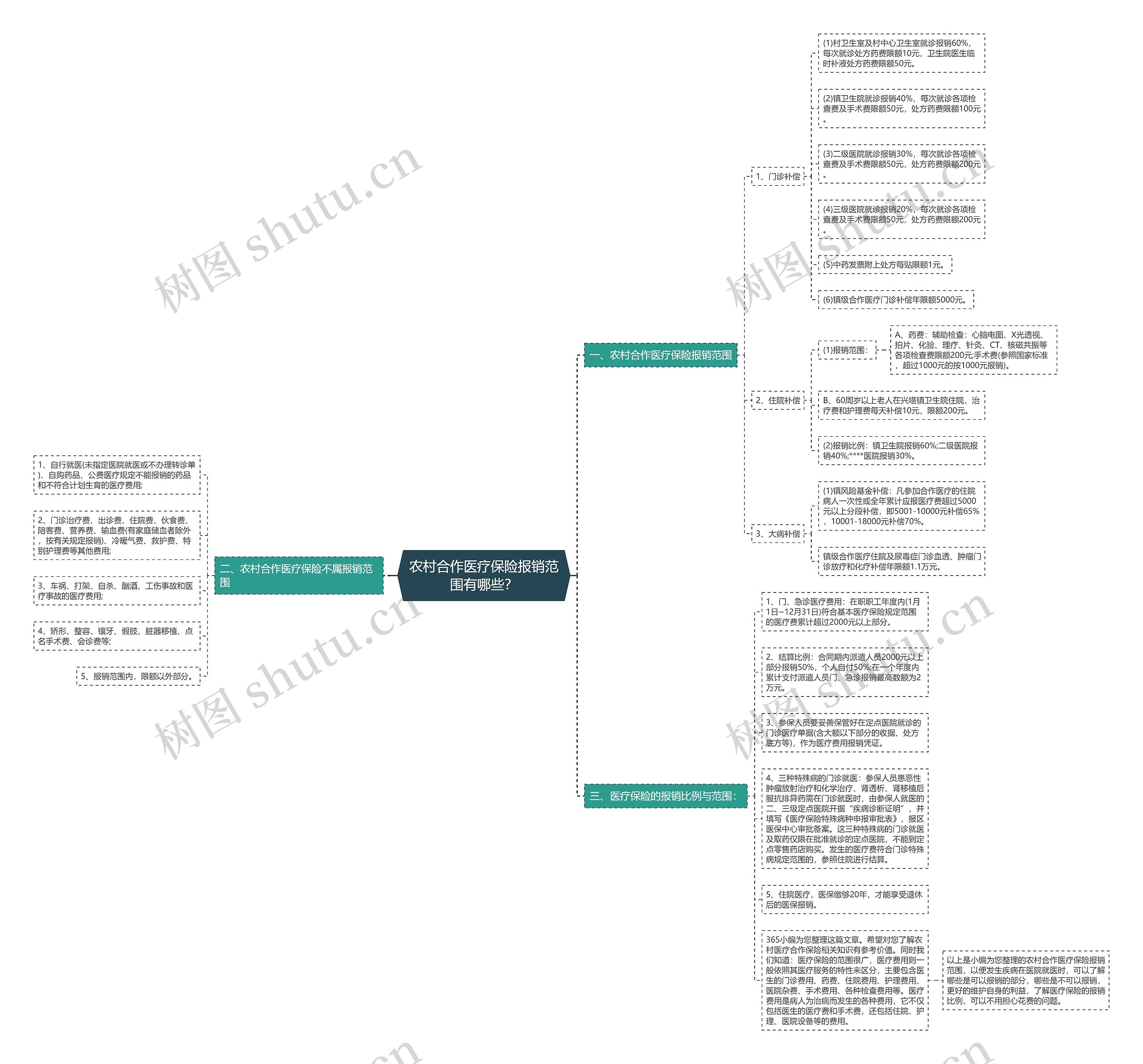 农村合作医疗保险报销范围有哪些？思维导图