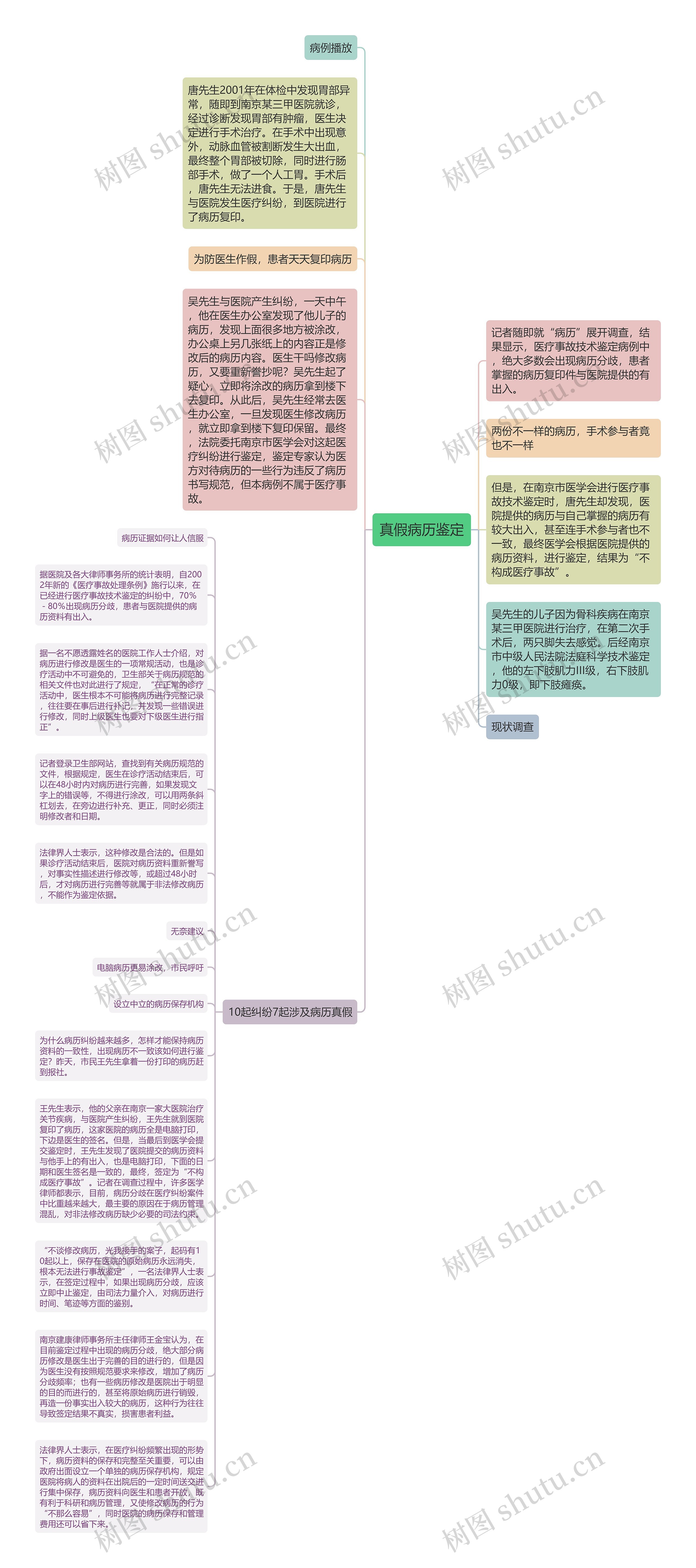 真假病历鉴定思维导图