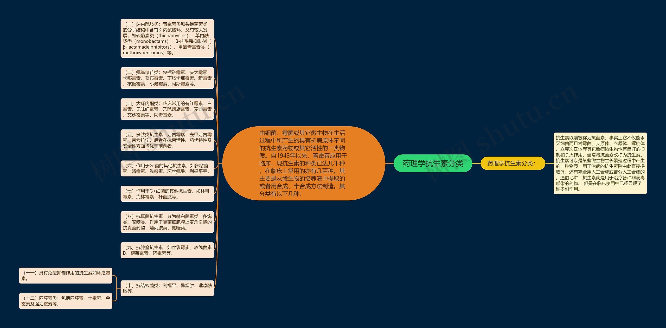 药理学抗生素分类