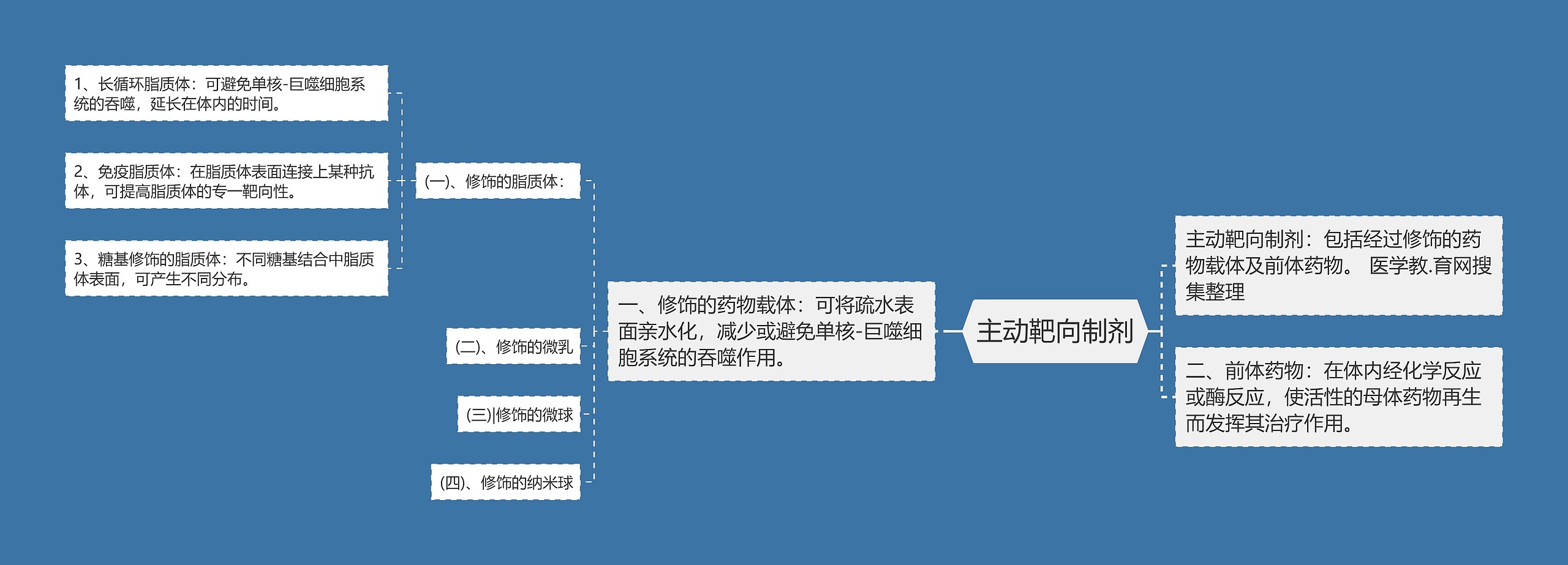 主动靶向制剂思维导图