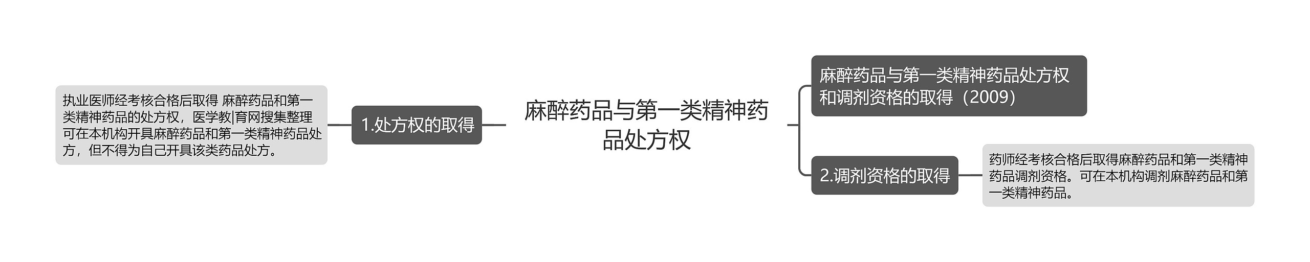 麻醉药品与第一类精神药品处方权 麻醉药品与第一类精神药品处方权