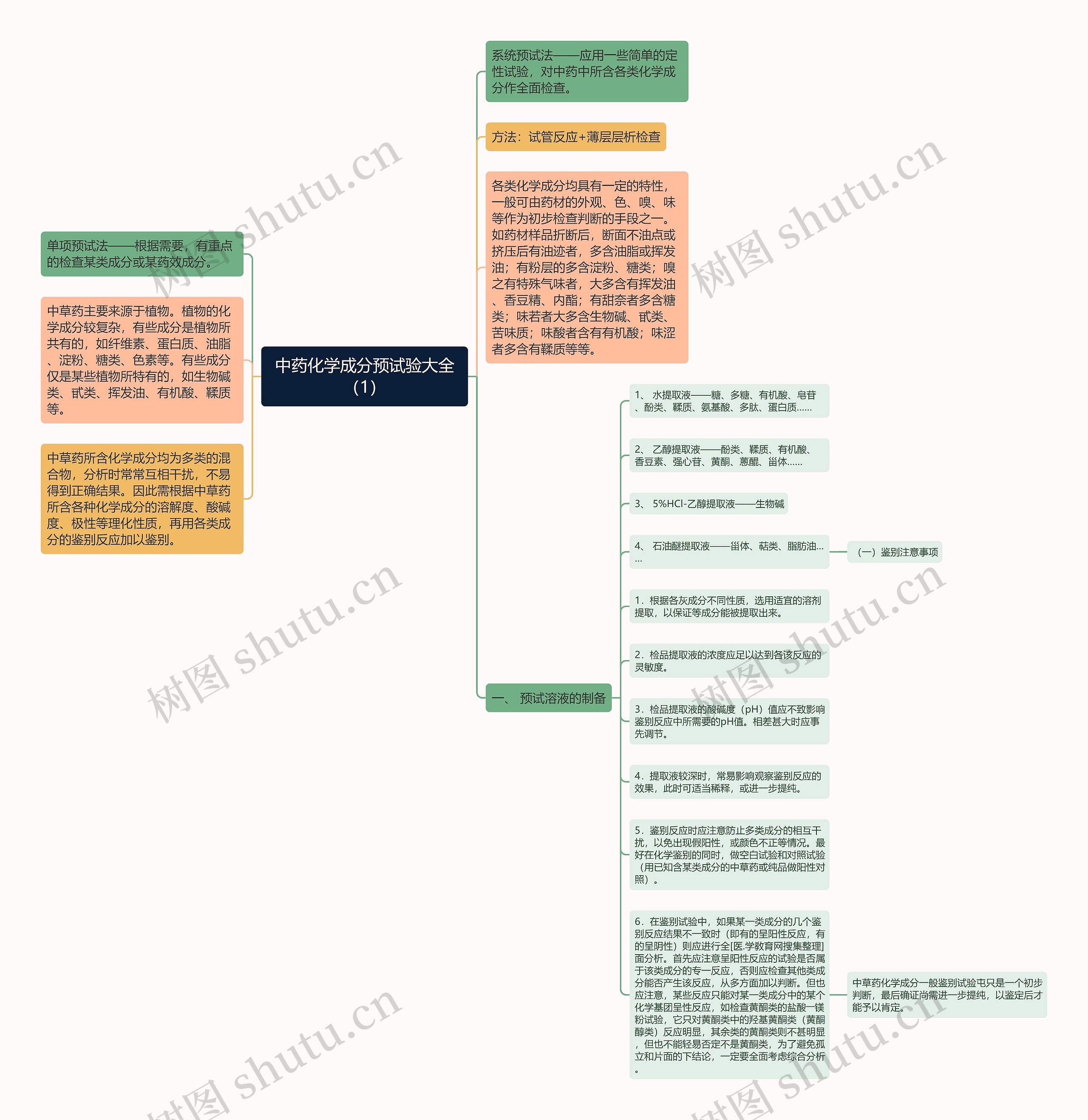 中药化学成分预试验大全（1）思维导图