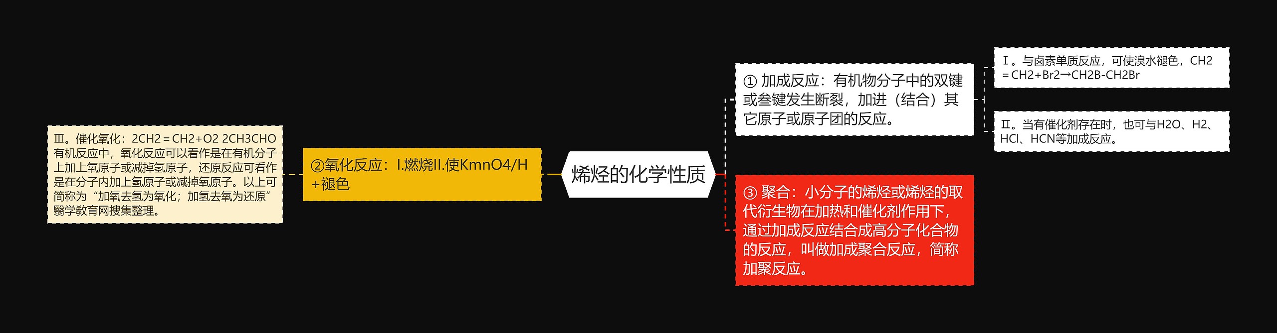 烯烃的化学性质 烯烃的化学性质