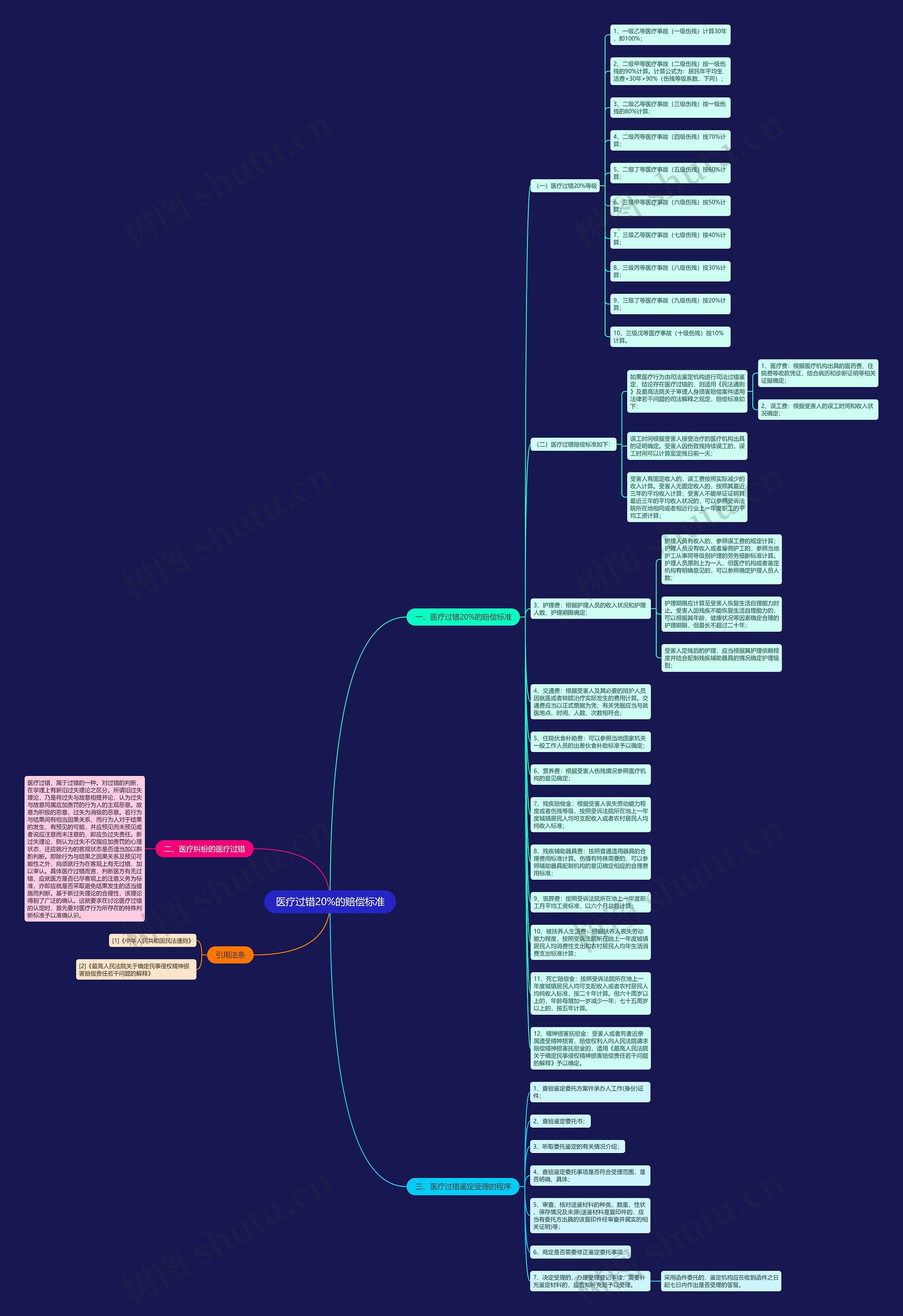 医疗过错20%的赔偿标准思维导图