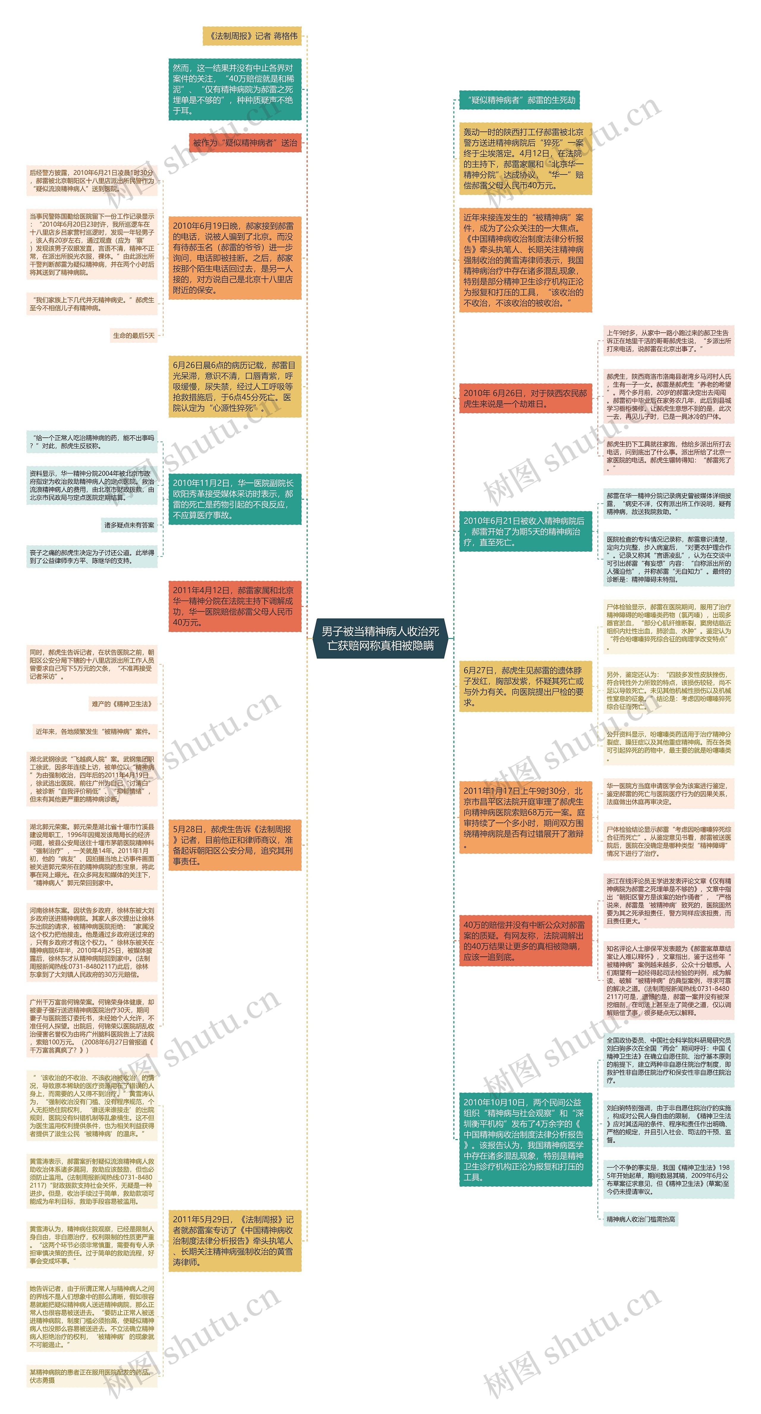 男子被当精神病人收治死亡获赔网称真相被隐瞒思维导图