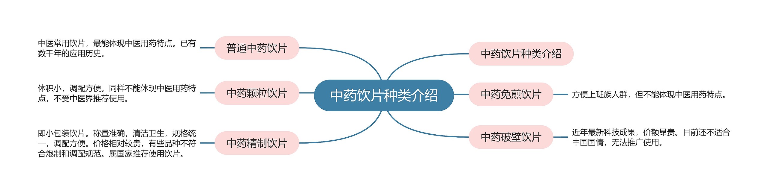 中药饮片种类介绍思维导图