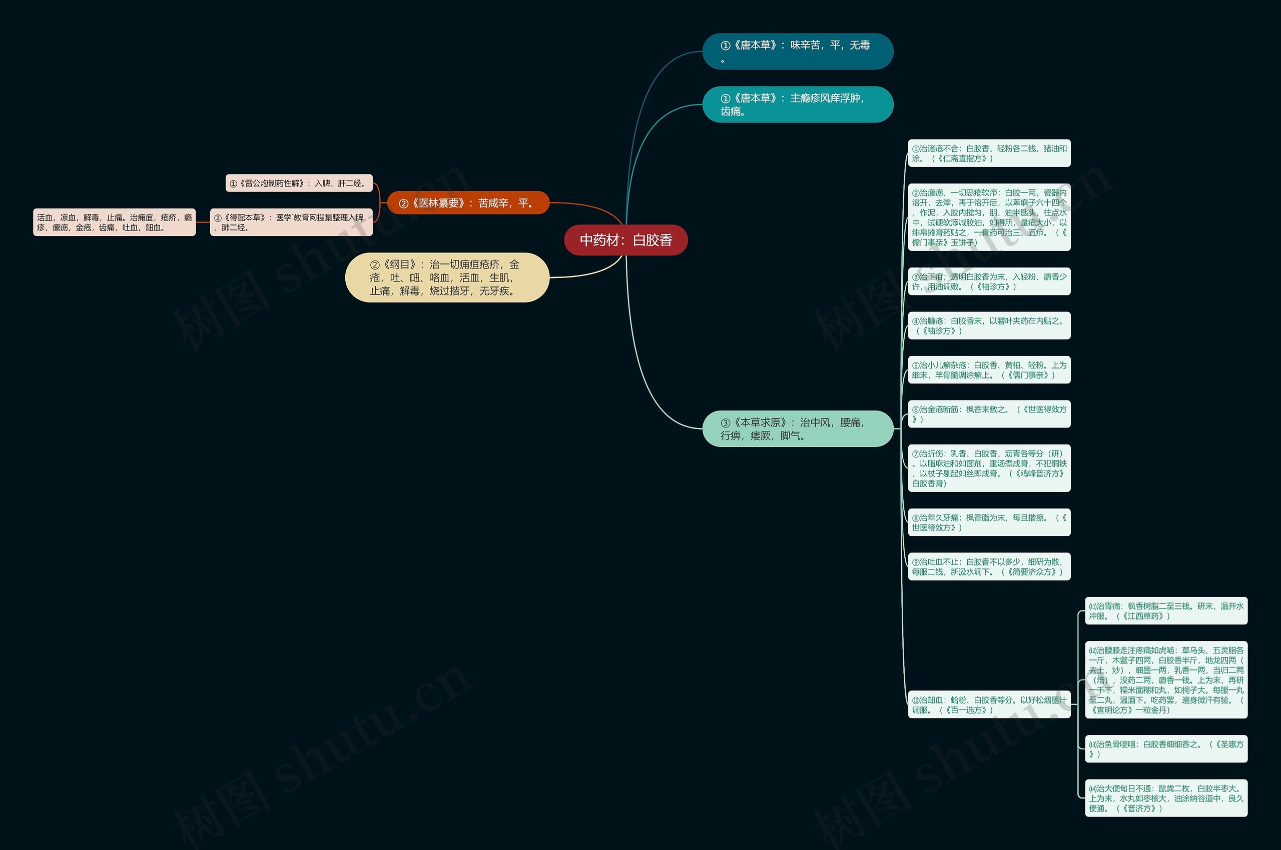 中药材：白胶香思维导图