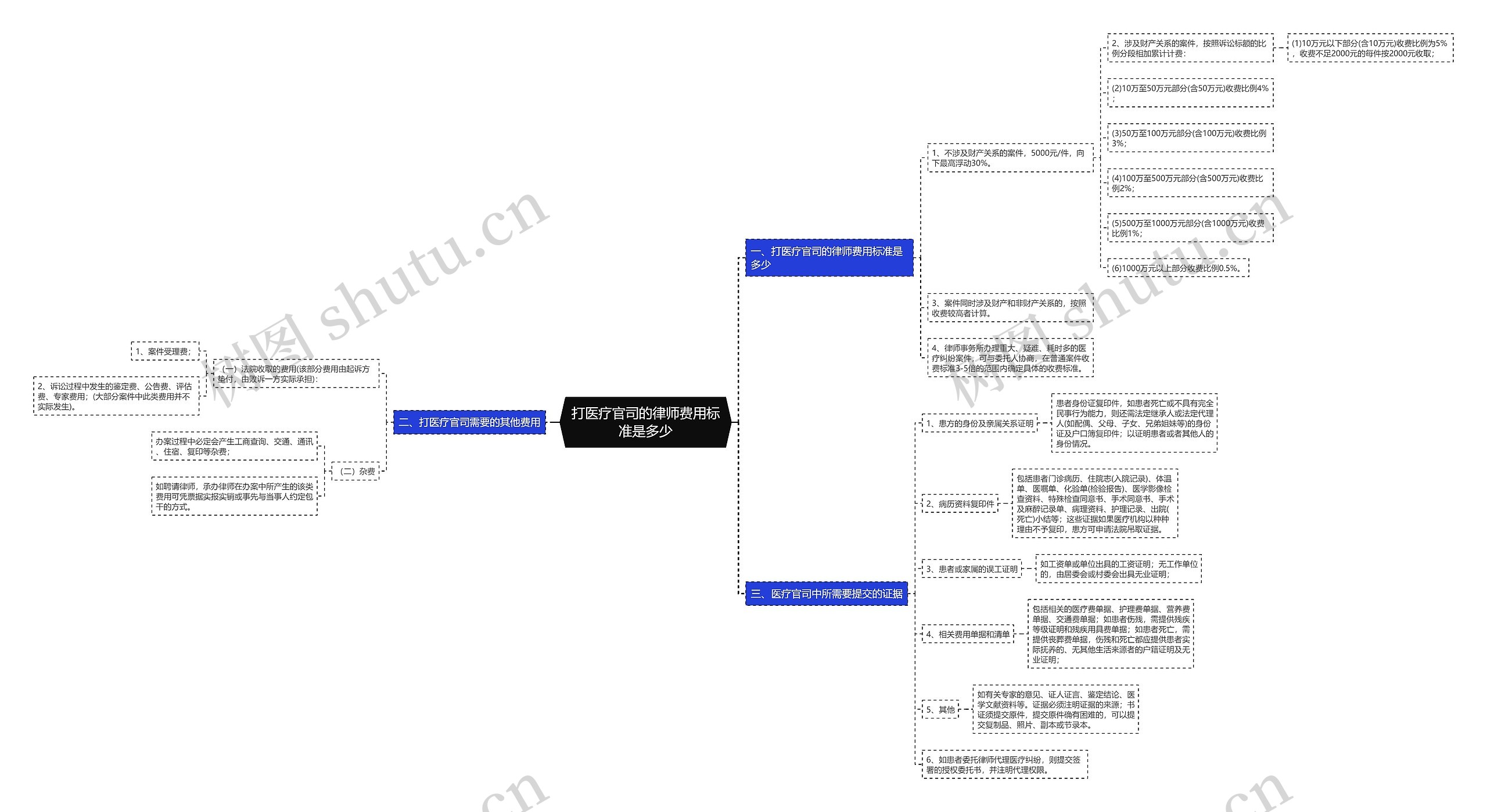 打医疗官司的律师费用标准是多少 打医疗官司的律师费用标准是多少
