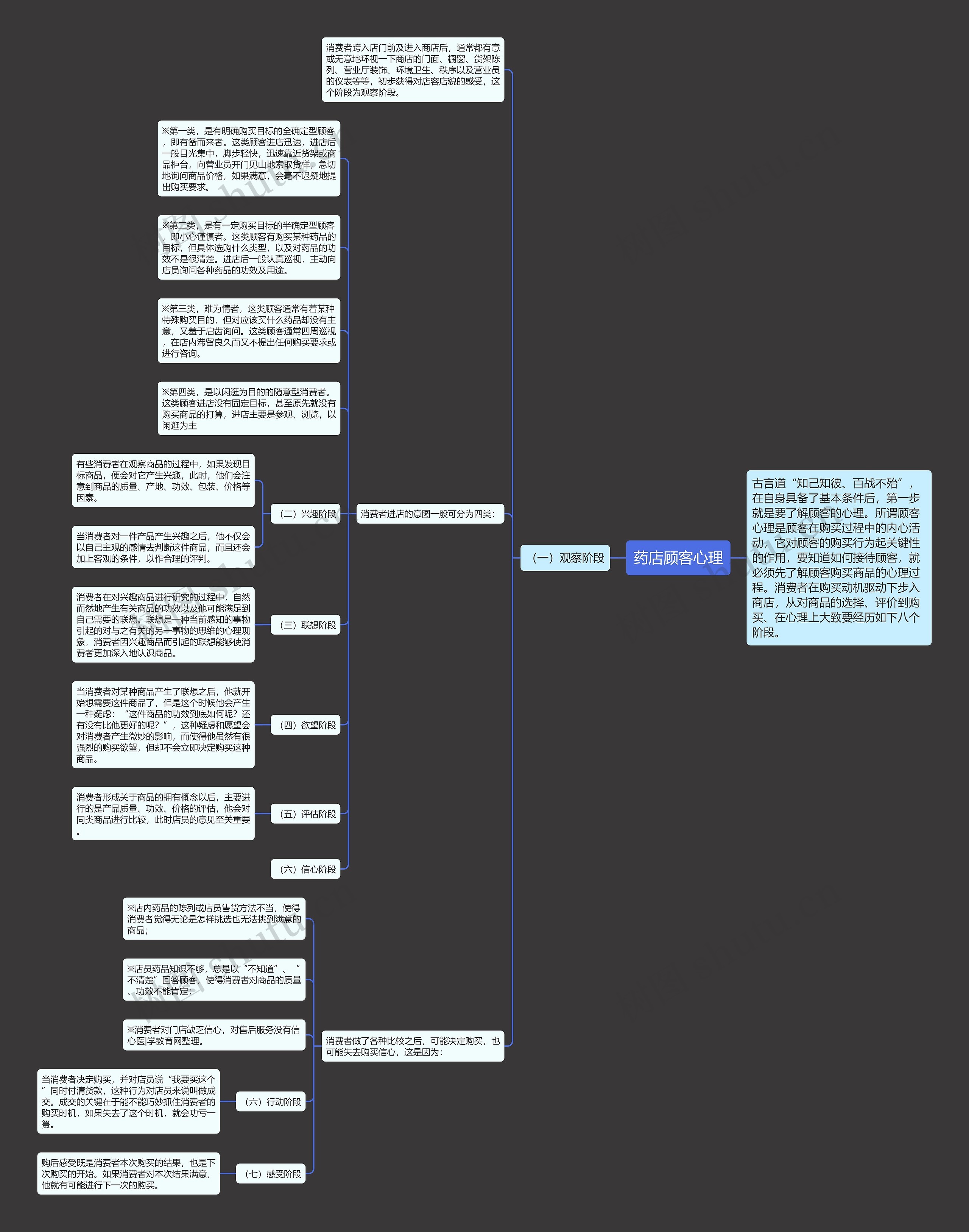 药店顾客心理思维导图