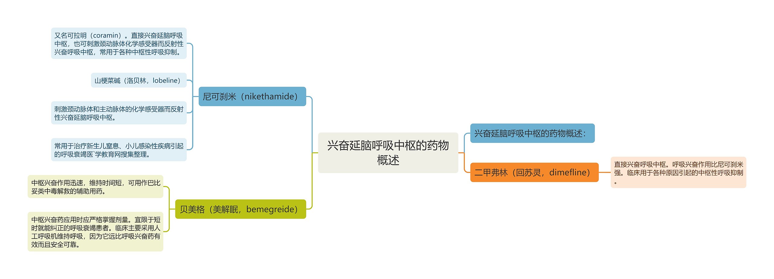 兴奋延脑呼吸中枢的药物概述思维导图