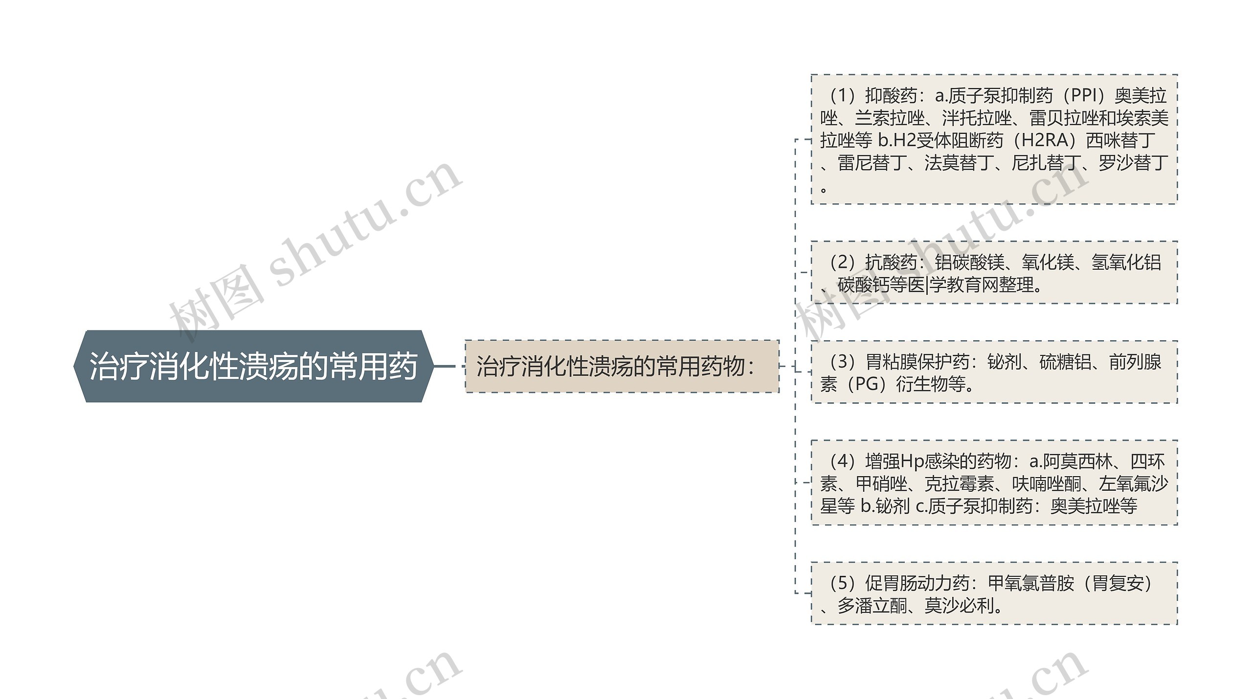 治疗消化性溃疡的常用药