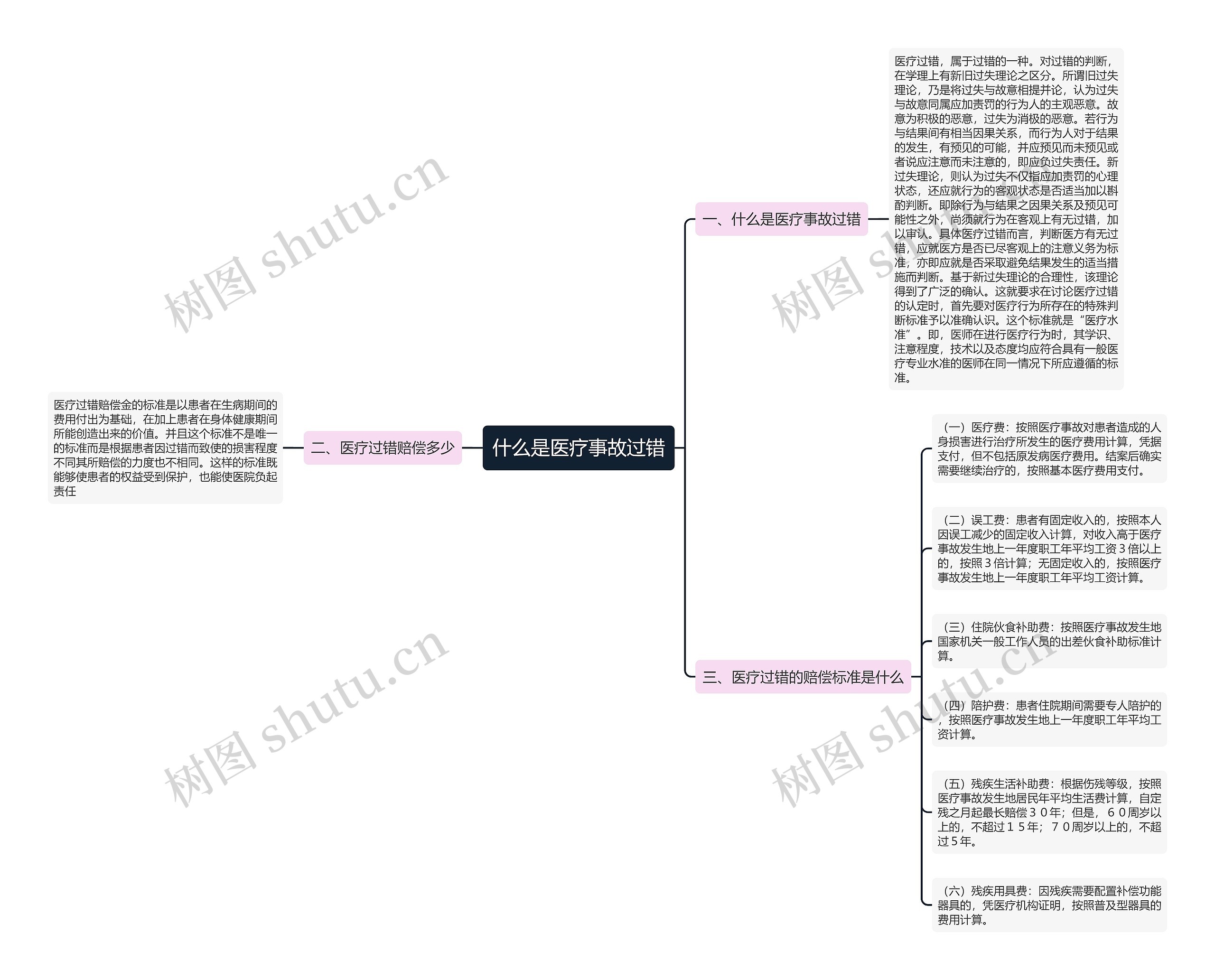 什么是医疗事故过错思维导图