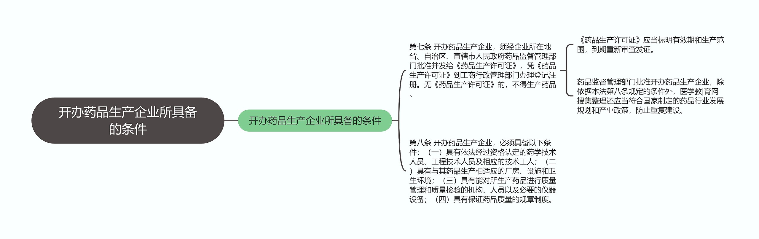 开办药品生产企业所具备的条件思维导图