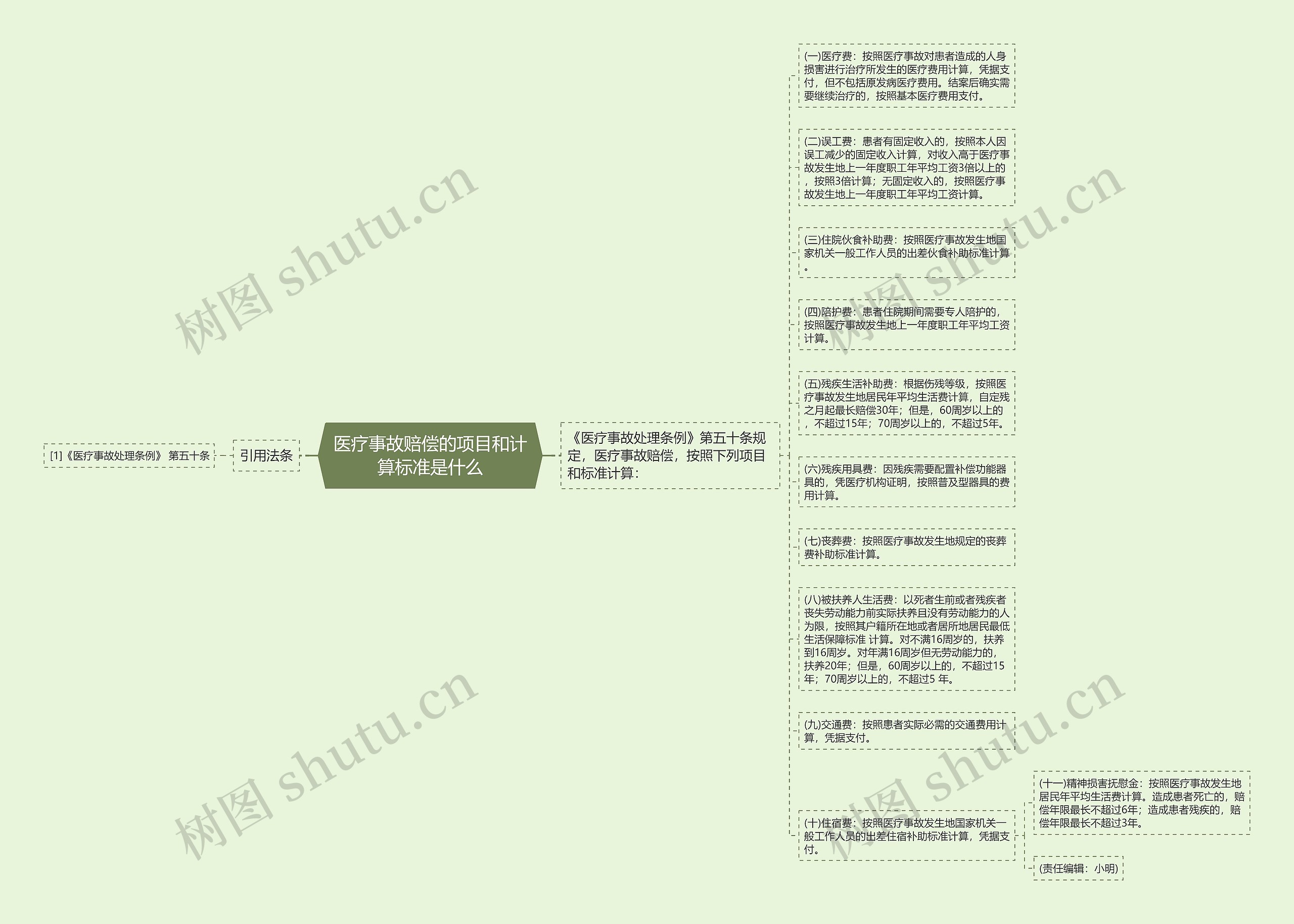 医疗事故赔偿的项目和计算标准是什么思维导图