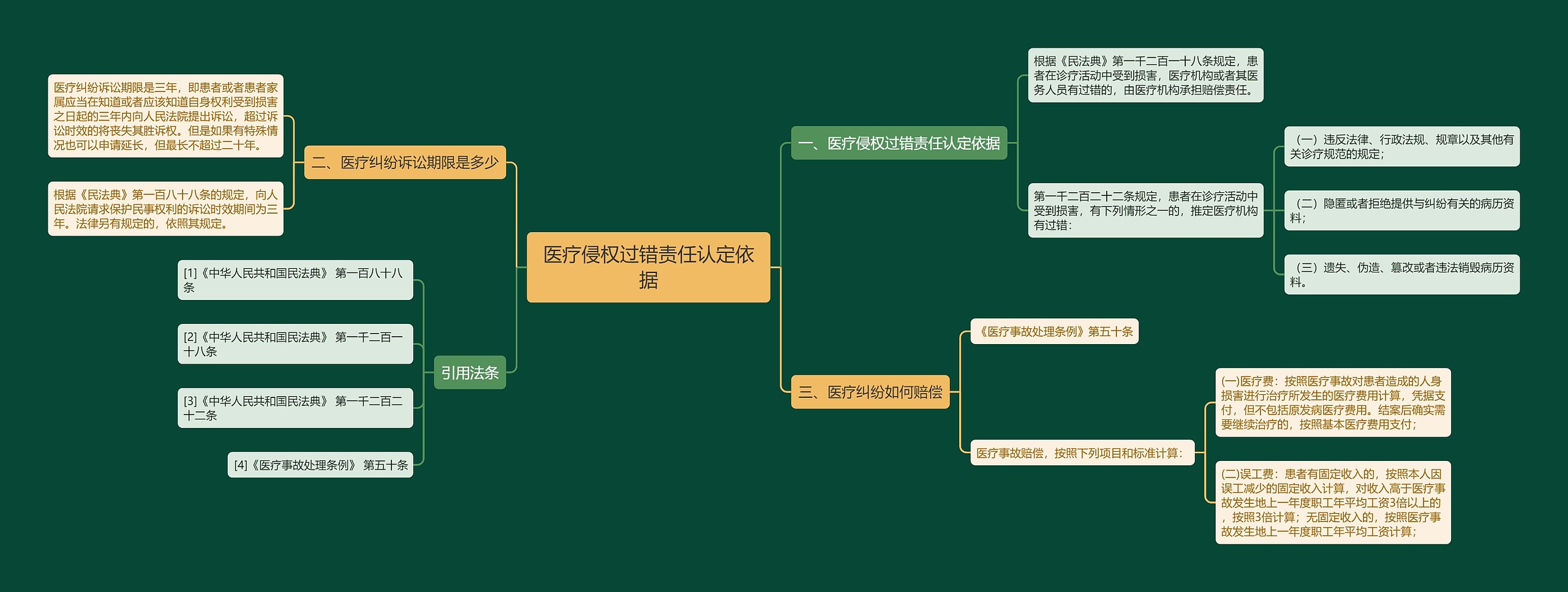 医疗侵权过错责任认定依据