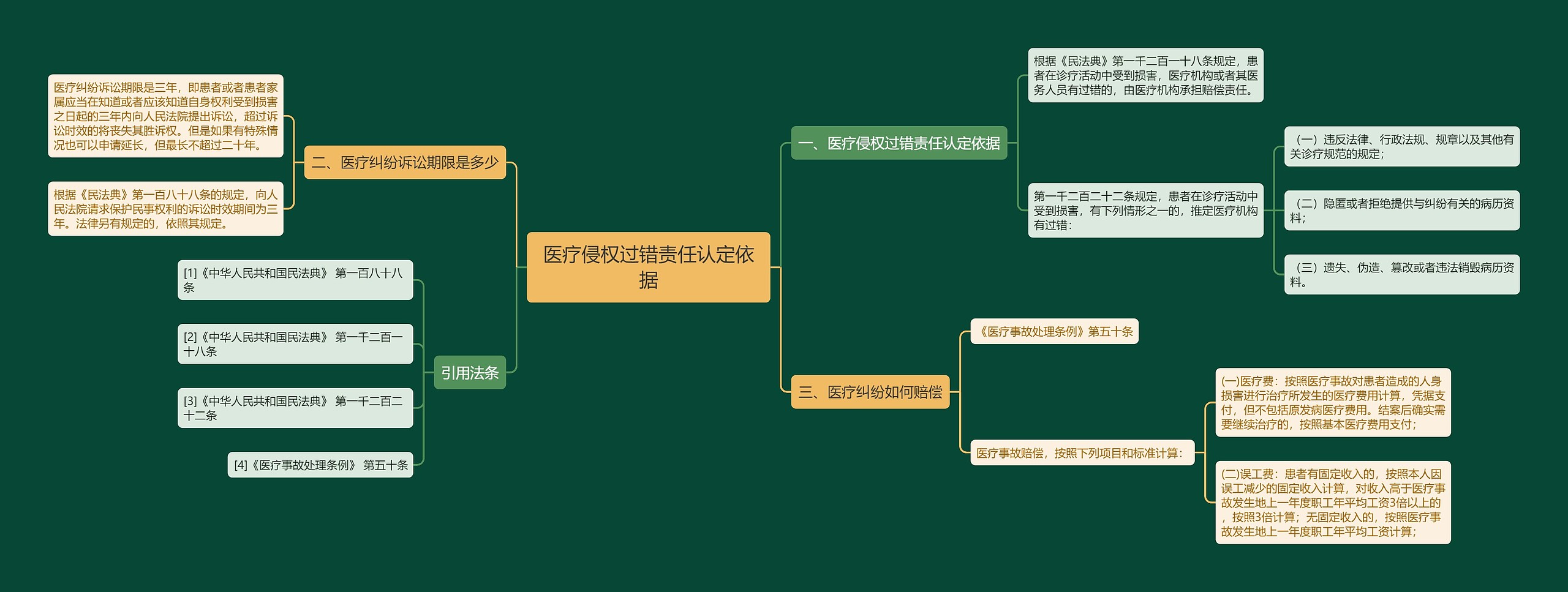 医疗侵权过错责任认定依据思维导图