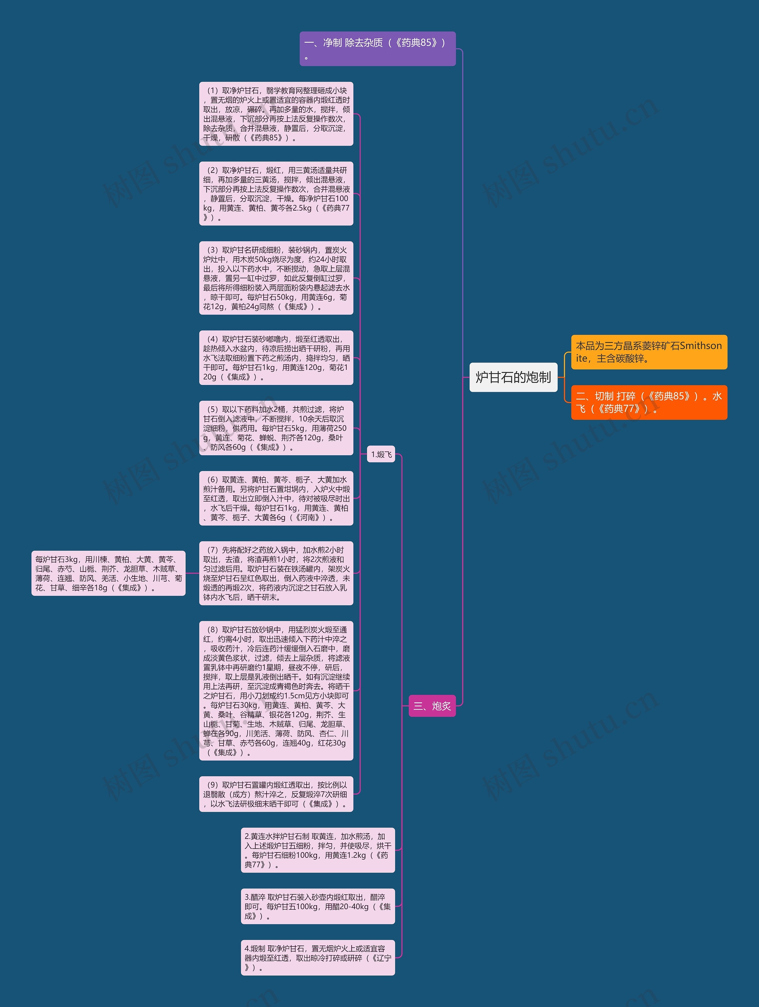 炉甘石的炮制思维导图
