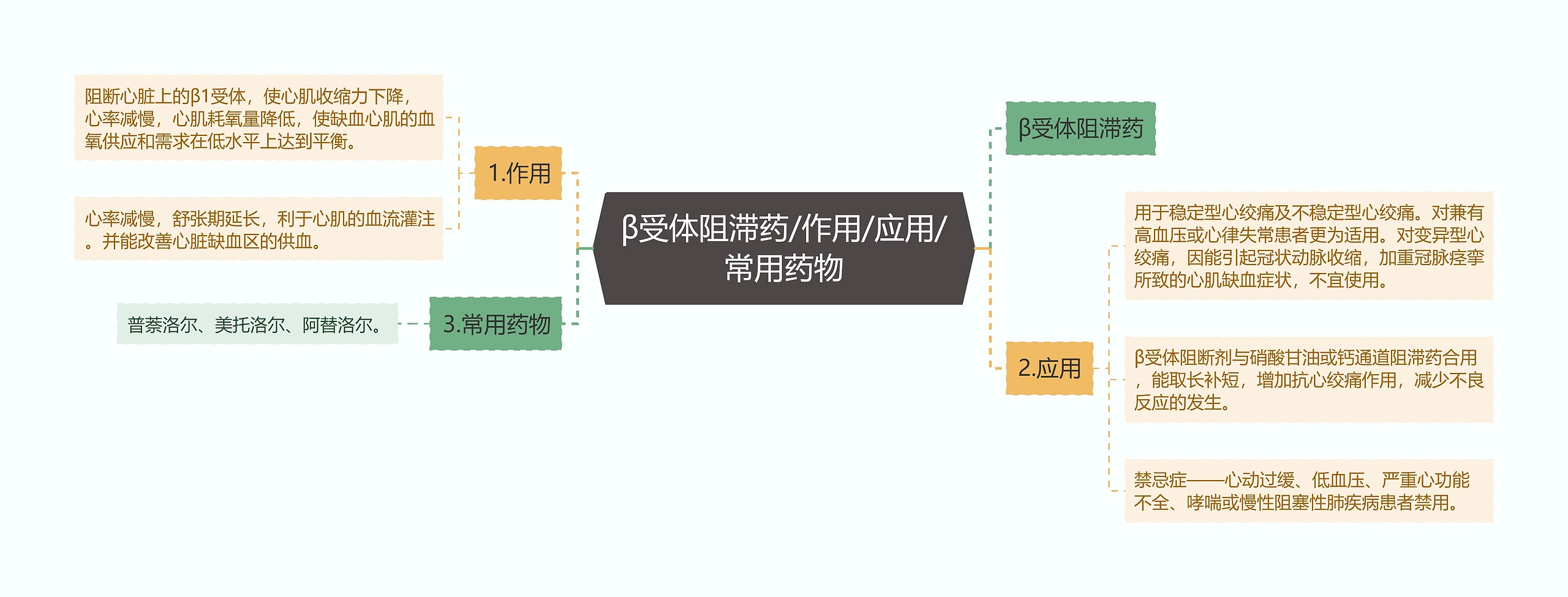 β受体阻滞药/作用/应用/常用药物思维导图